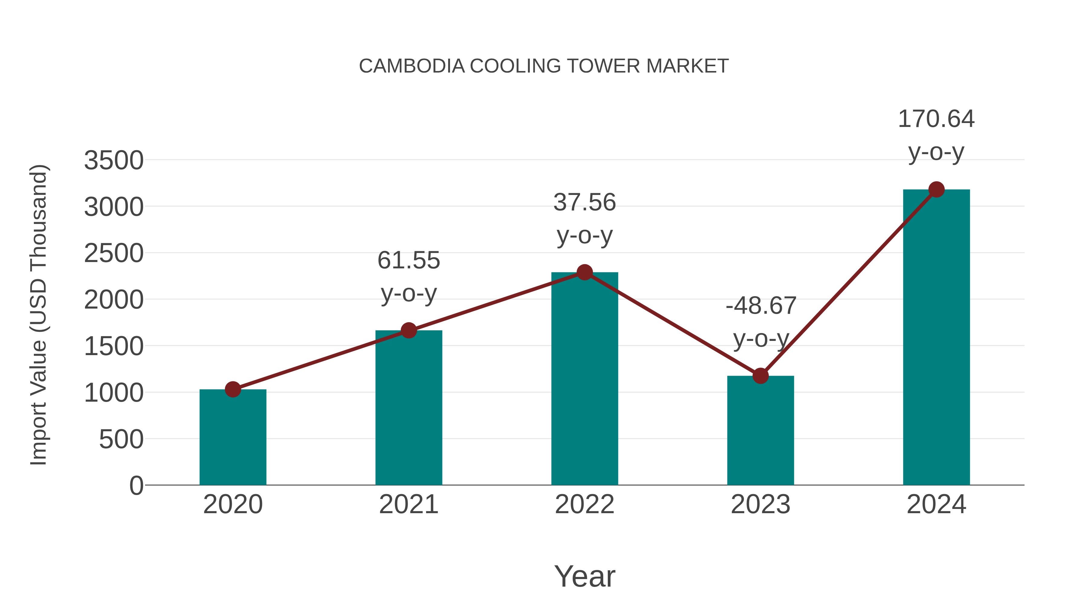  Cambodia Cooling Tower Market: Import Trend Analysis