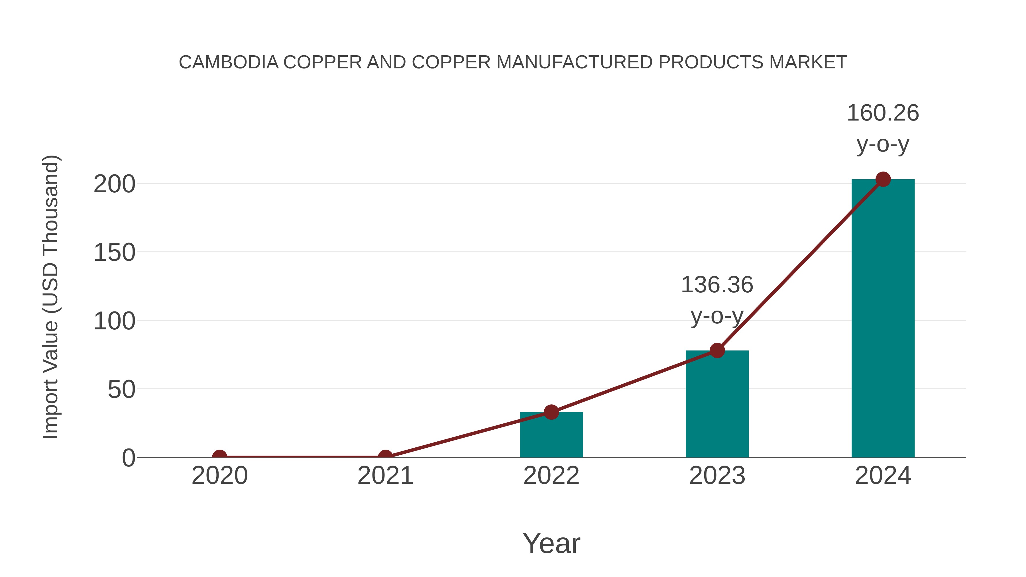 Cambodia Copper and Copper Manufactured Products Market: Import Trend Analysis