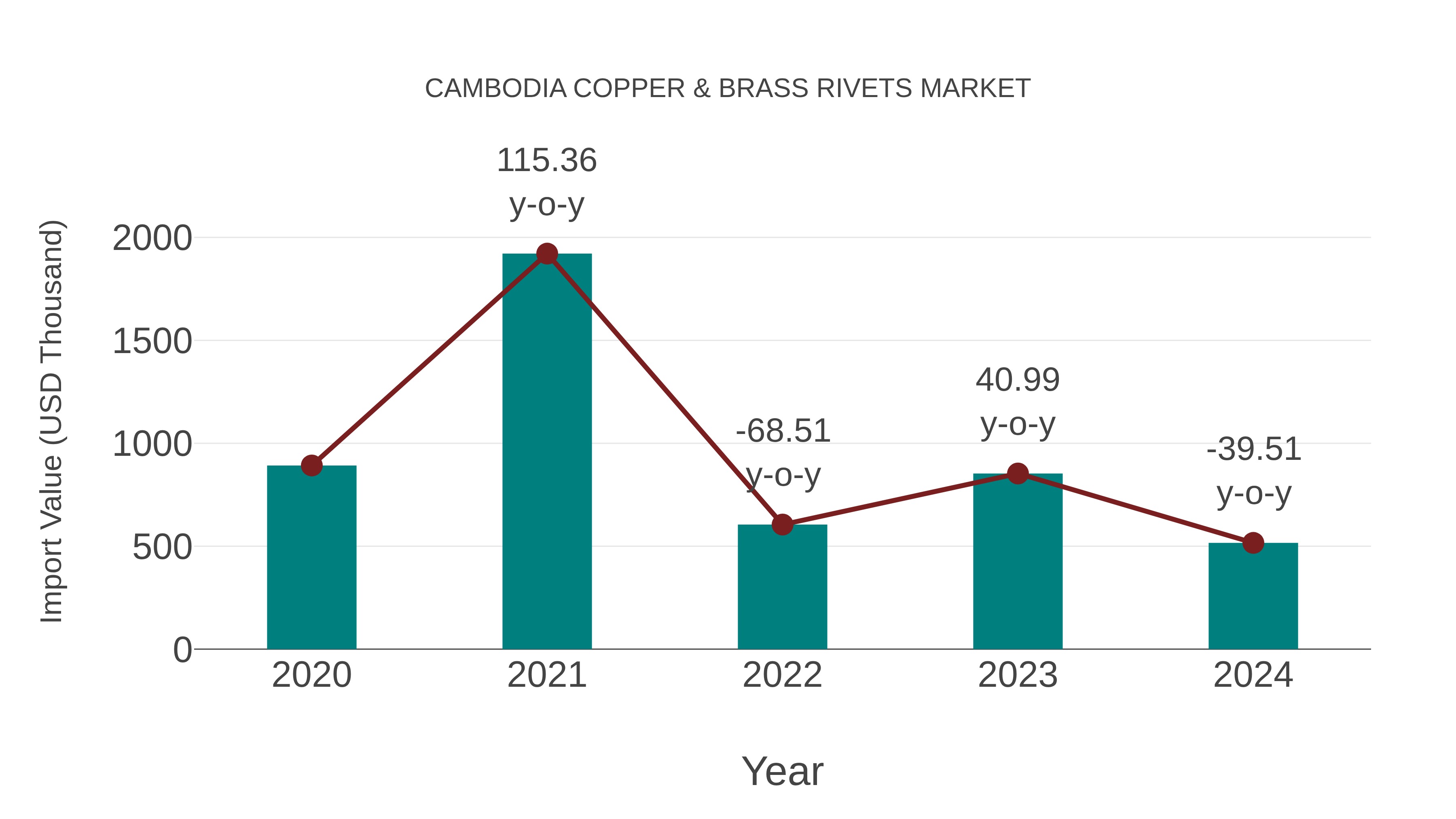  Cambodia Copper & Brass Rivets Market: Import Trend Analysis