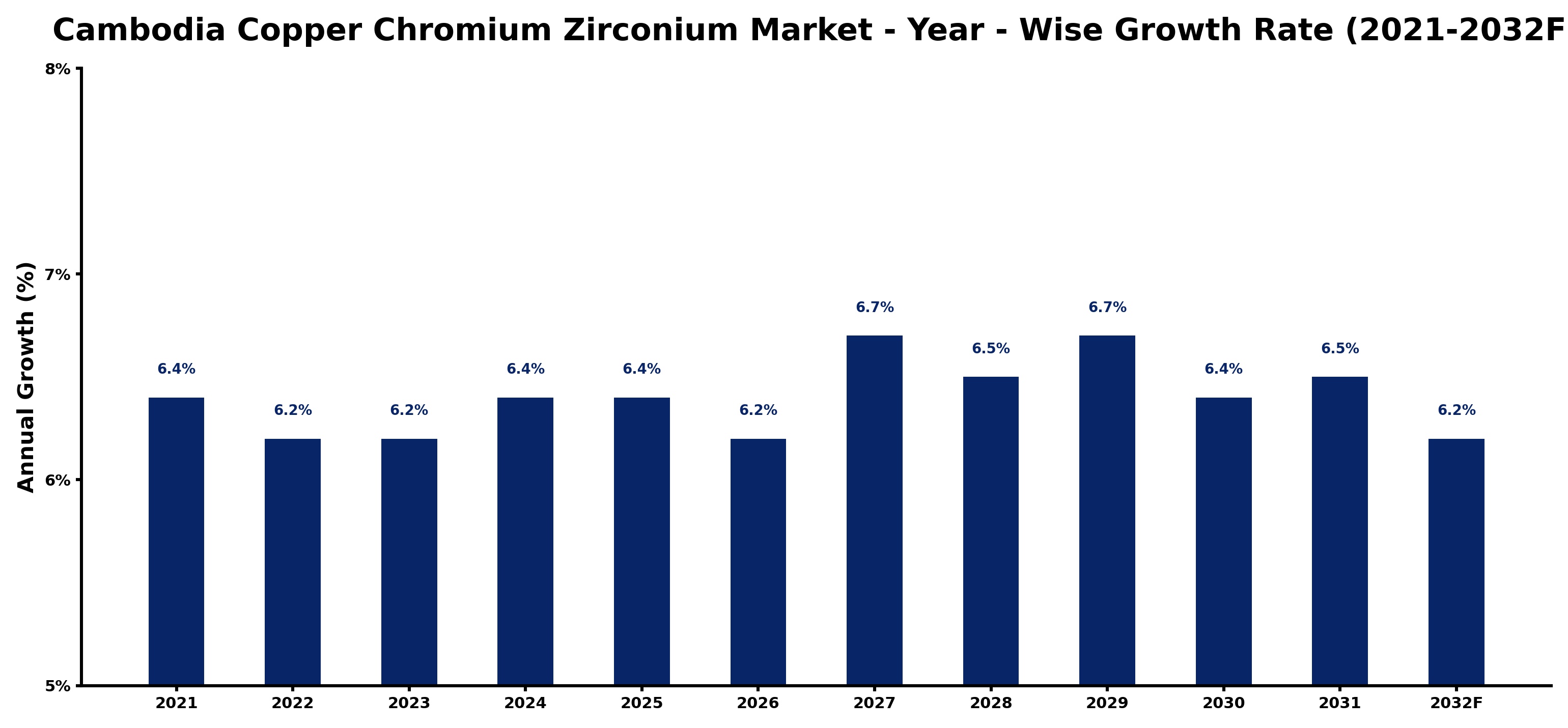 Cambodia Copper Chromium Zirconium Market Year-wise Growth Rate and Key Drivers