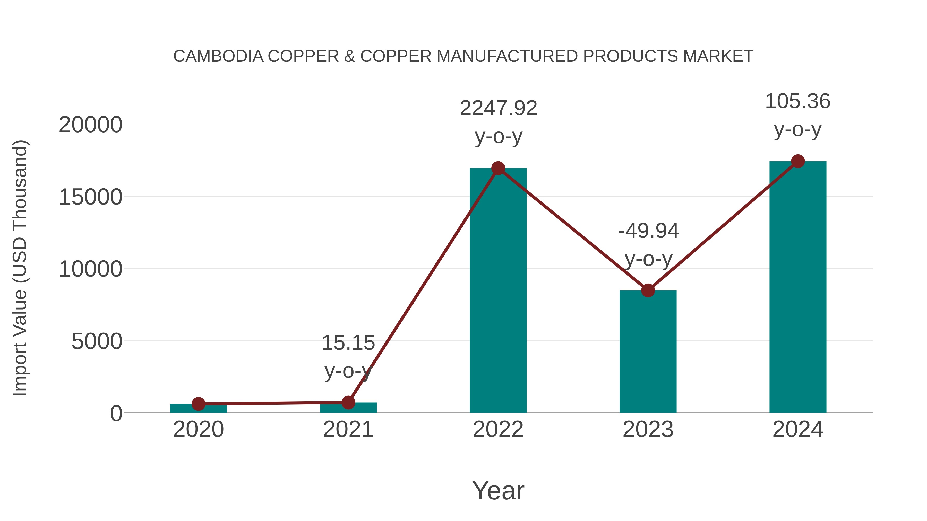  Cambodia Copper & Copper Manufactured Products Market: Import Trend Analysis