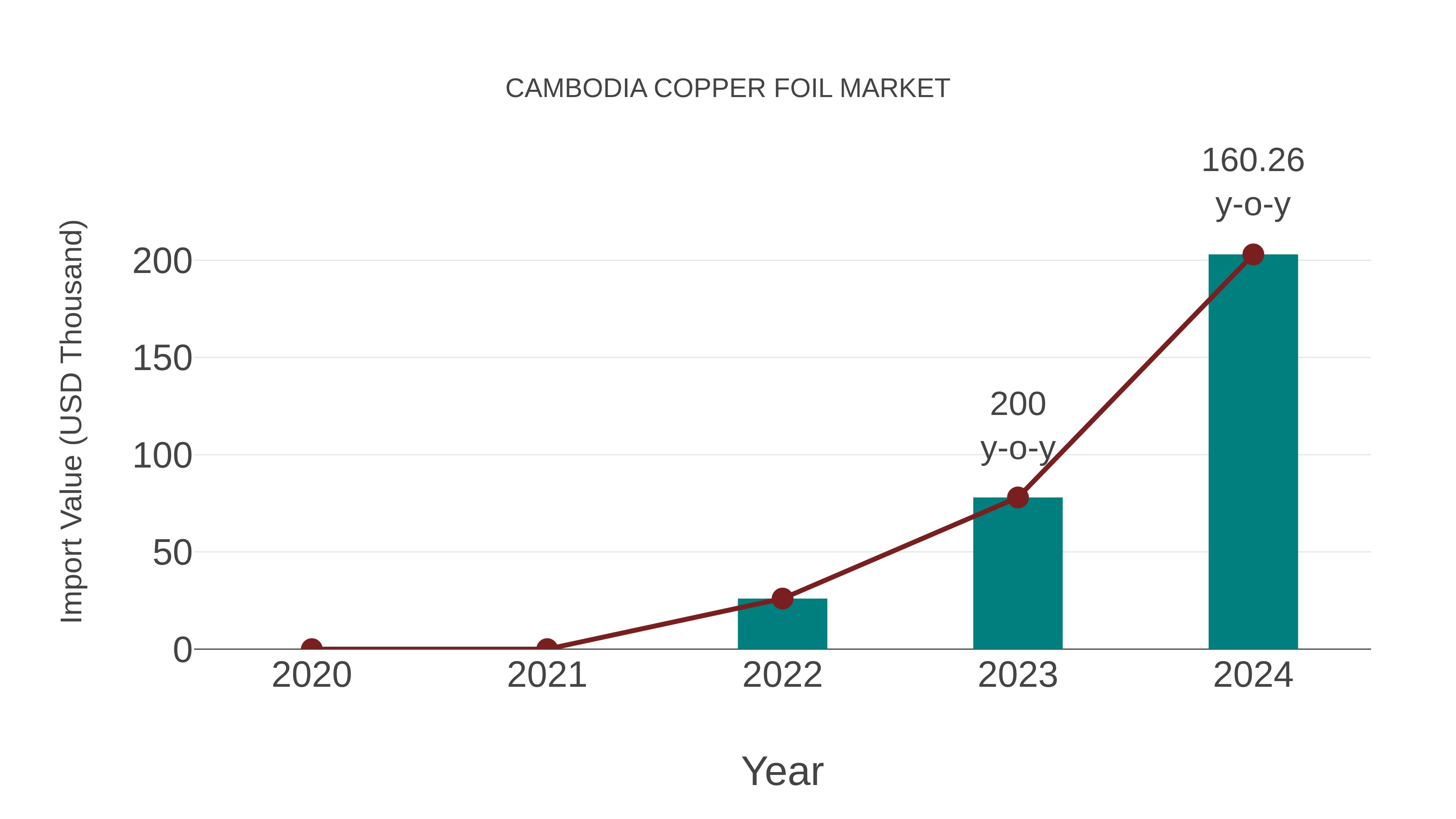  Cambodia Copper Foil Market: Import Trend Analysis