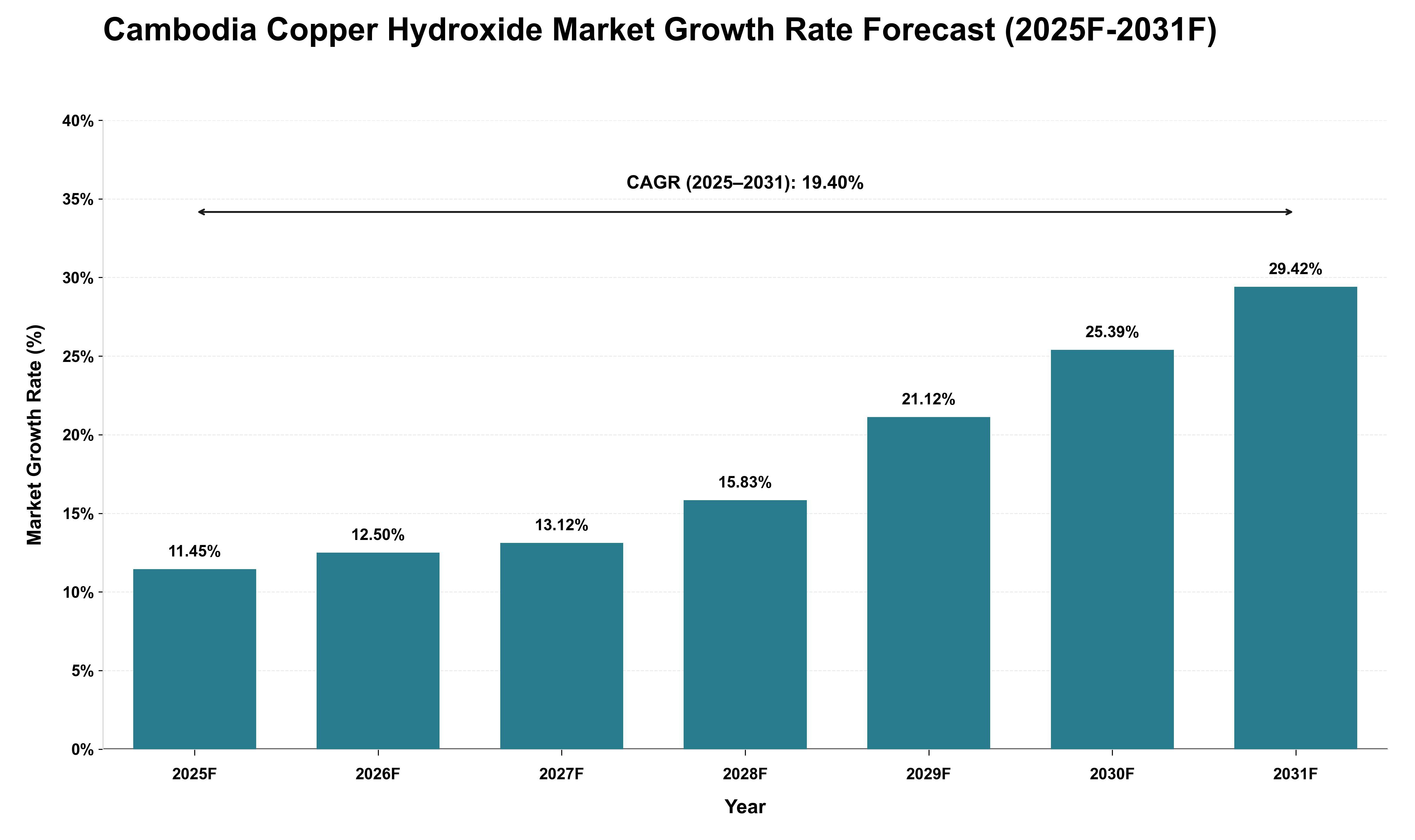 Cambodia Copper Hydroxide Market Growth Rate Analysis (2025 - 2031)