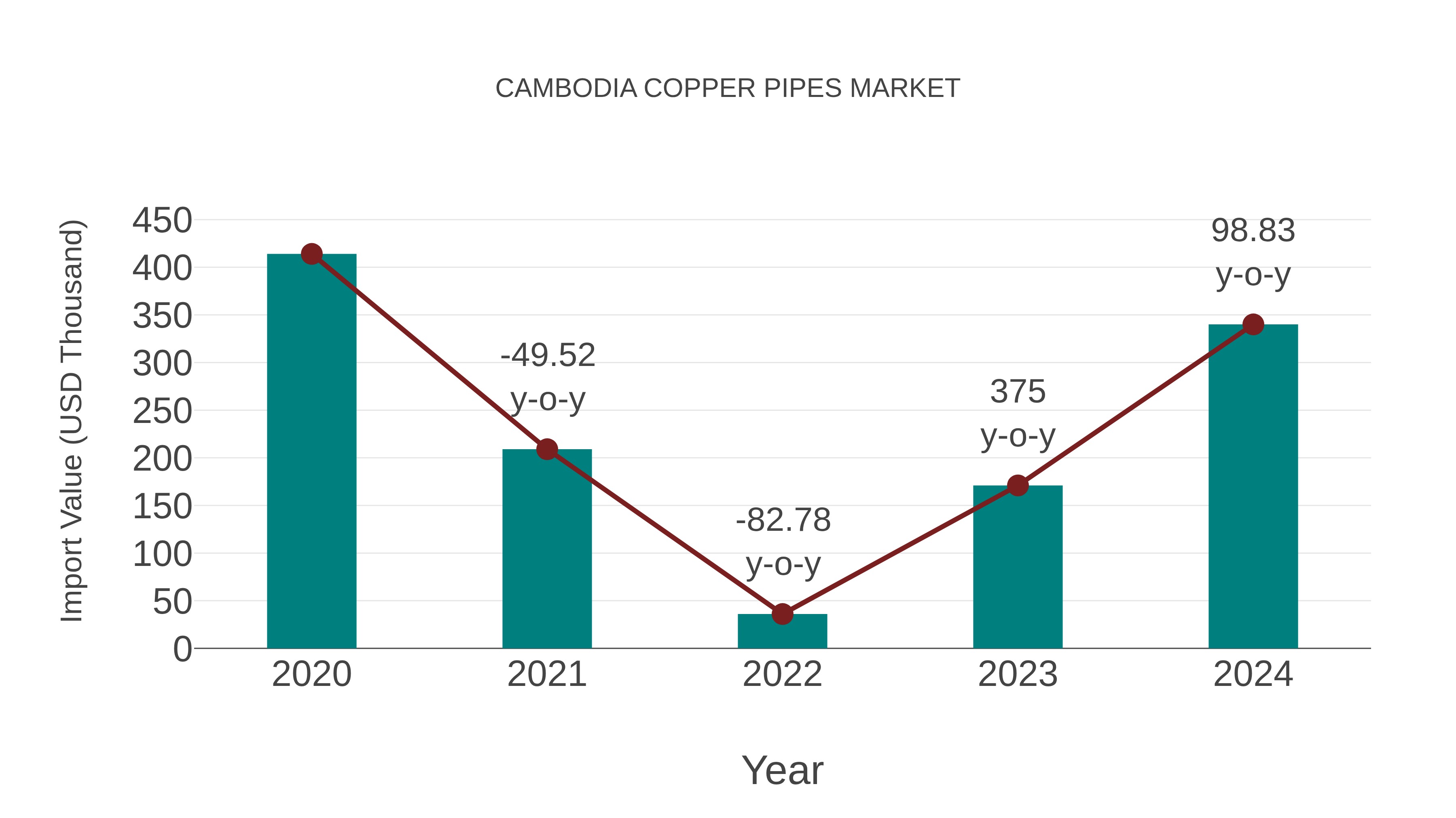  Cambodia Copper Pipes Market: Import Trend Analysis
