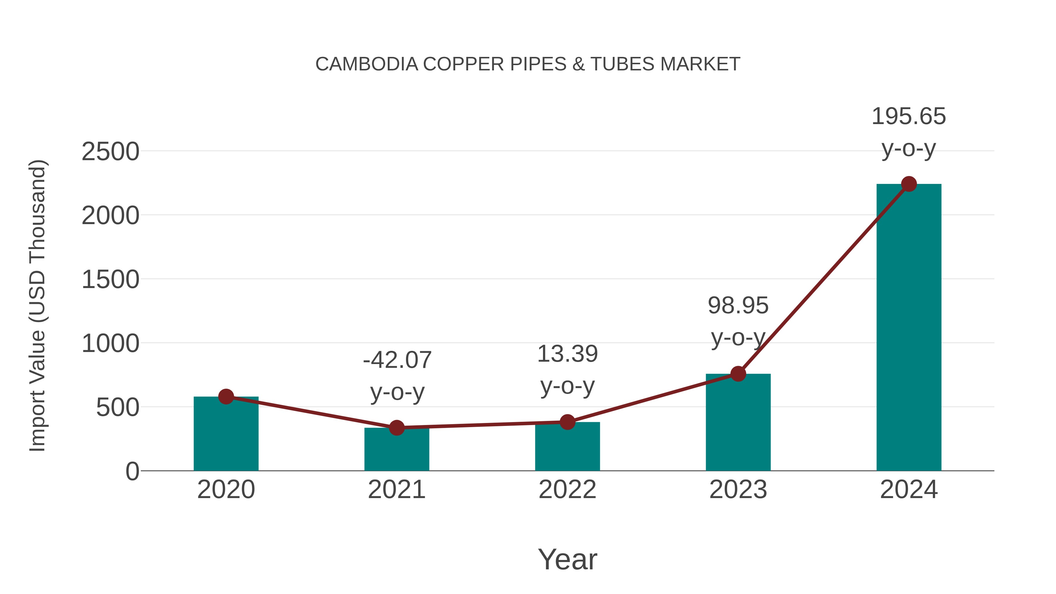  Cambodia Copper Pipes & Tubes Market: Import Trend Analysis