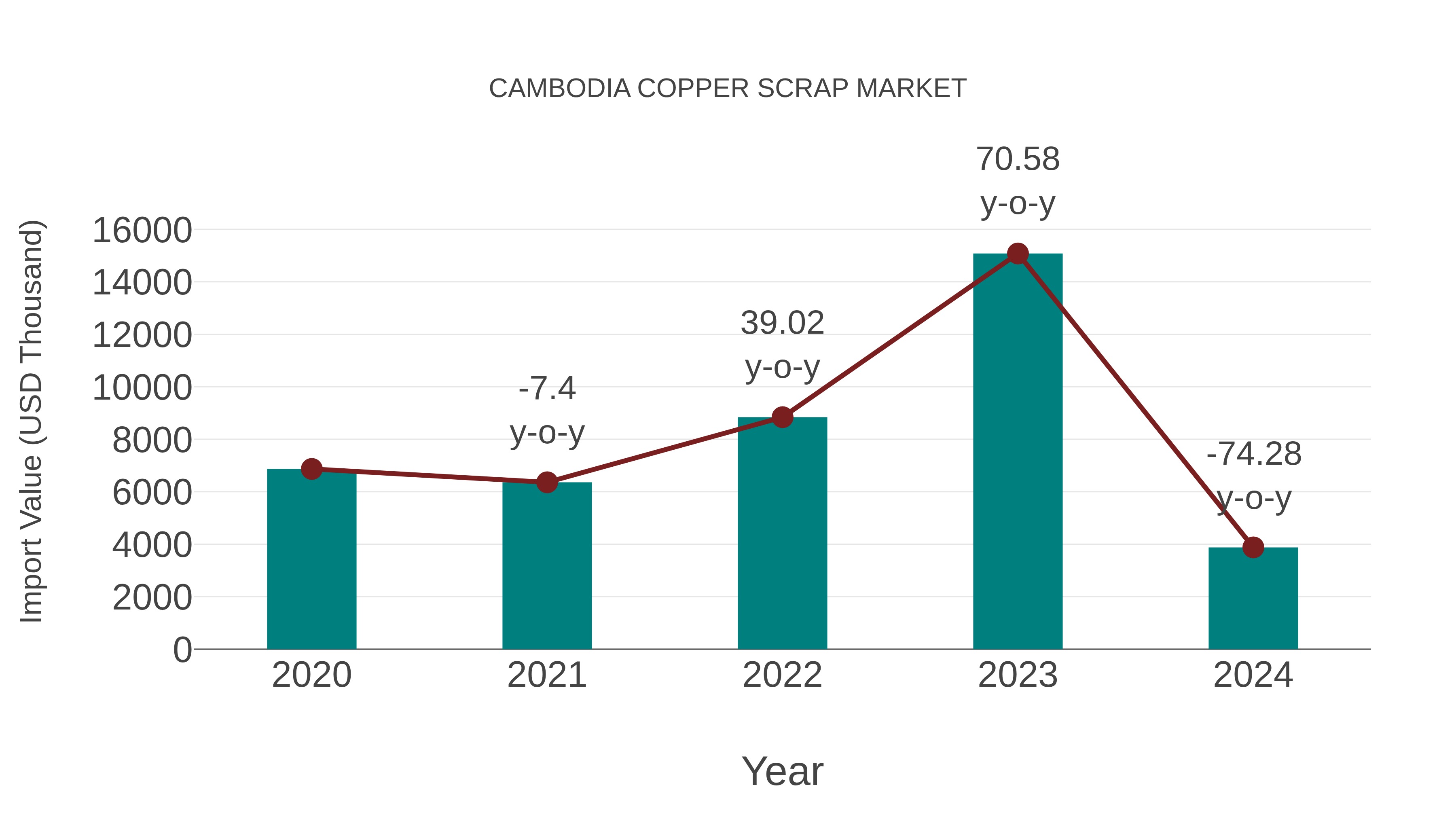  Cambodia Copper Scrap Market: Import Trend Analysis