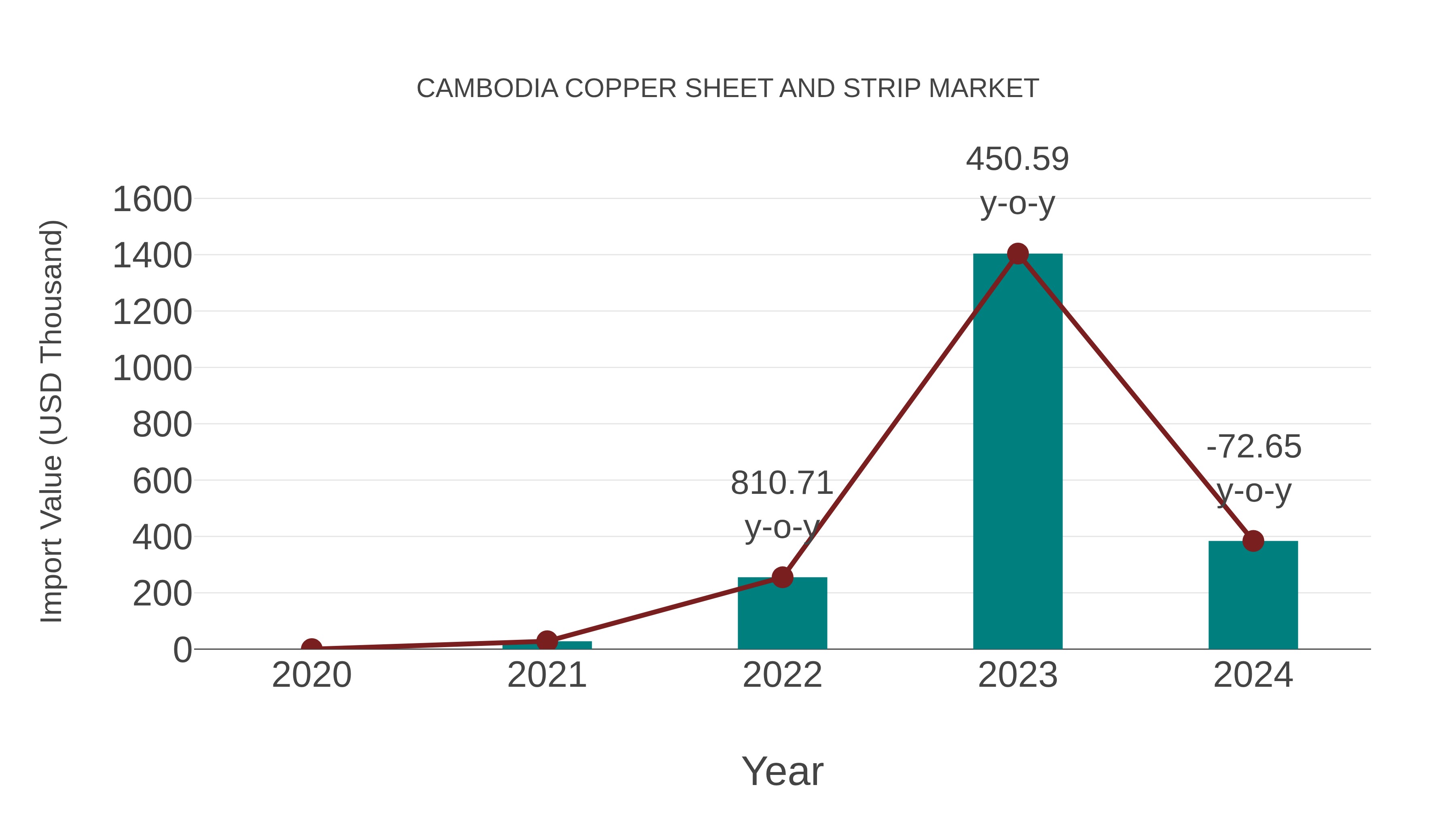 Cambodia Copper Sheet and Strip Market: Import Trend Analysis