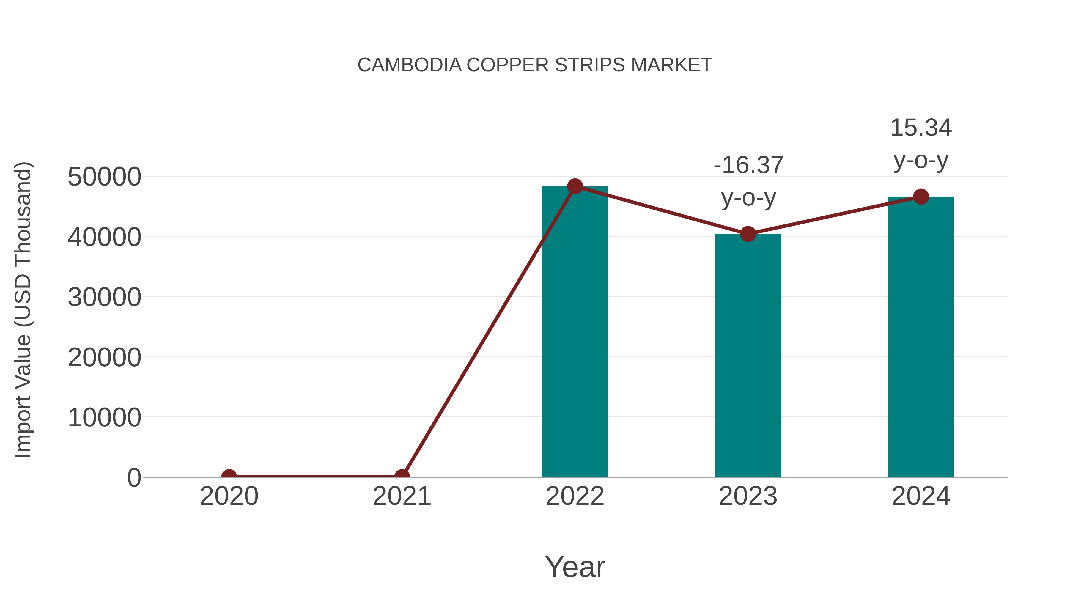  Cambodia Copper Strips Market: Import Trend Analysis