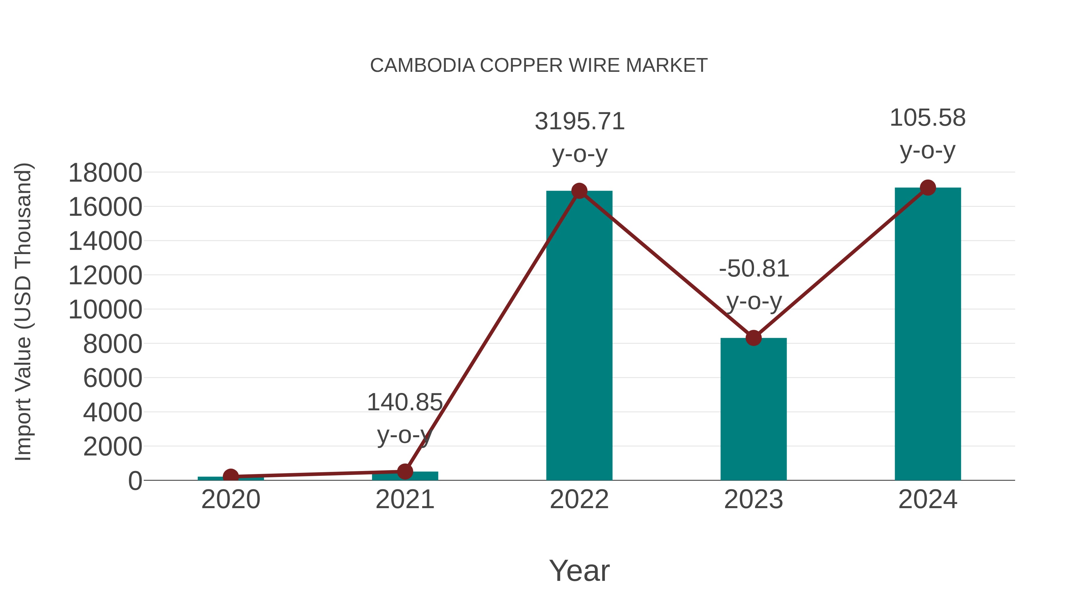  Cambodia Copper Wire Market: Import Trend Analysis