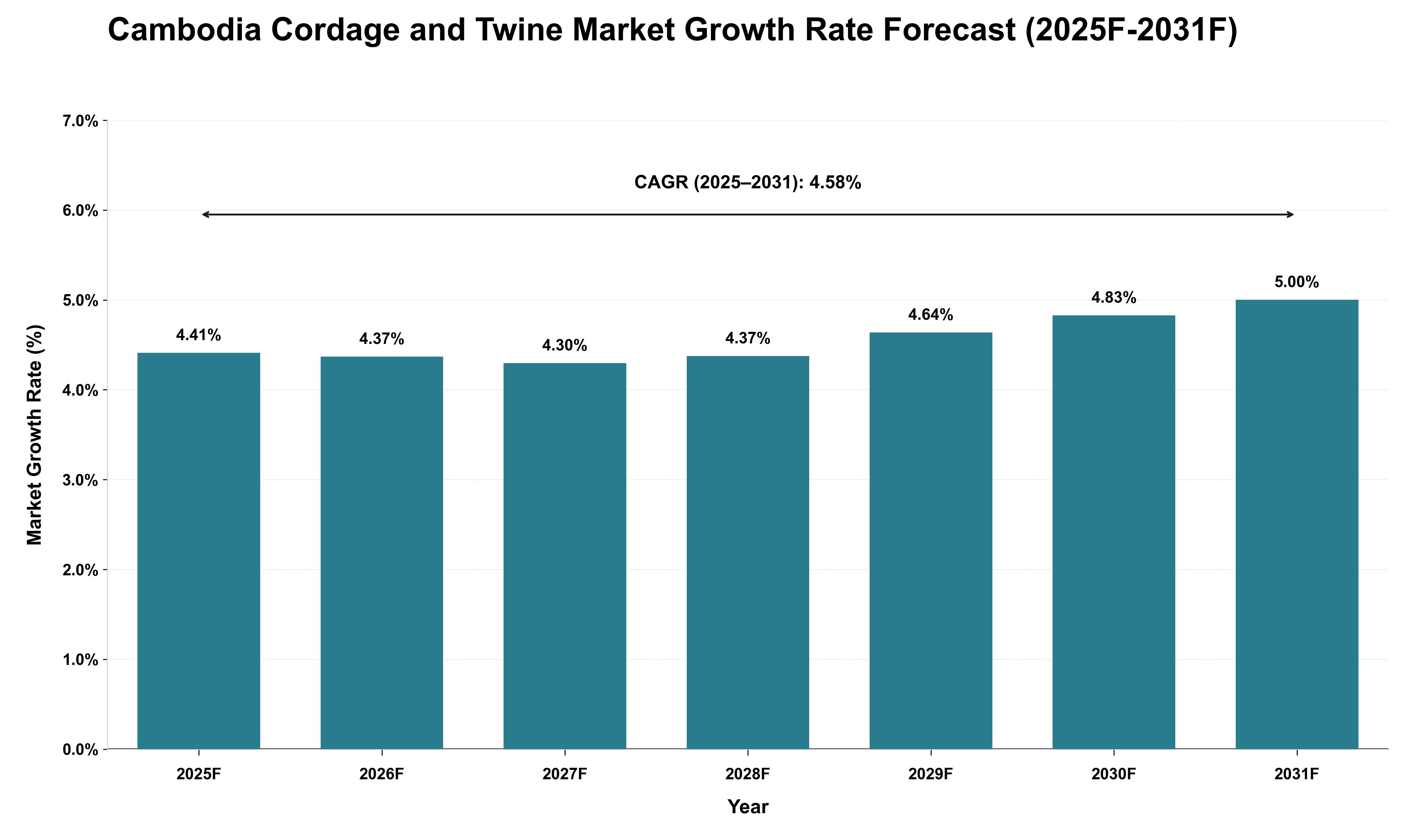 Cambodia Cordage and Twine Market Growth Rate Analysis (2025 - 2031)