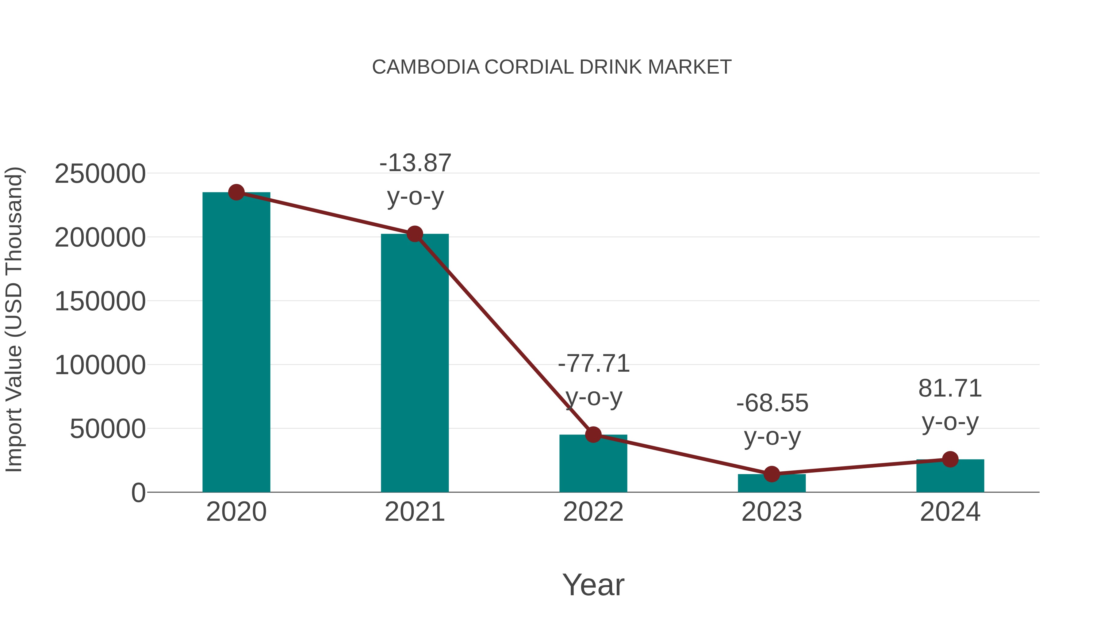  Cambodia Cordial Drink Market: Import Trend Analysis