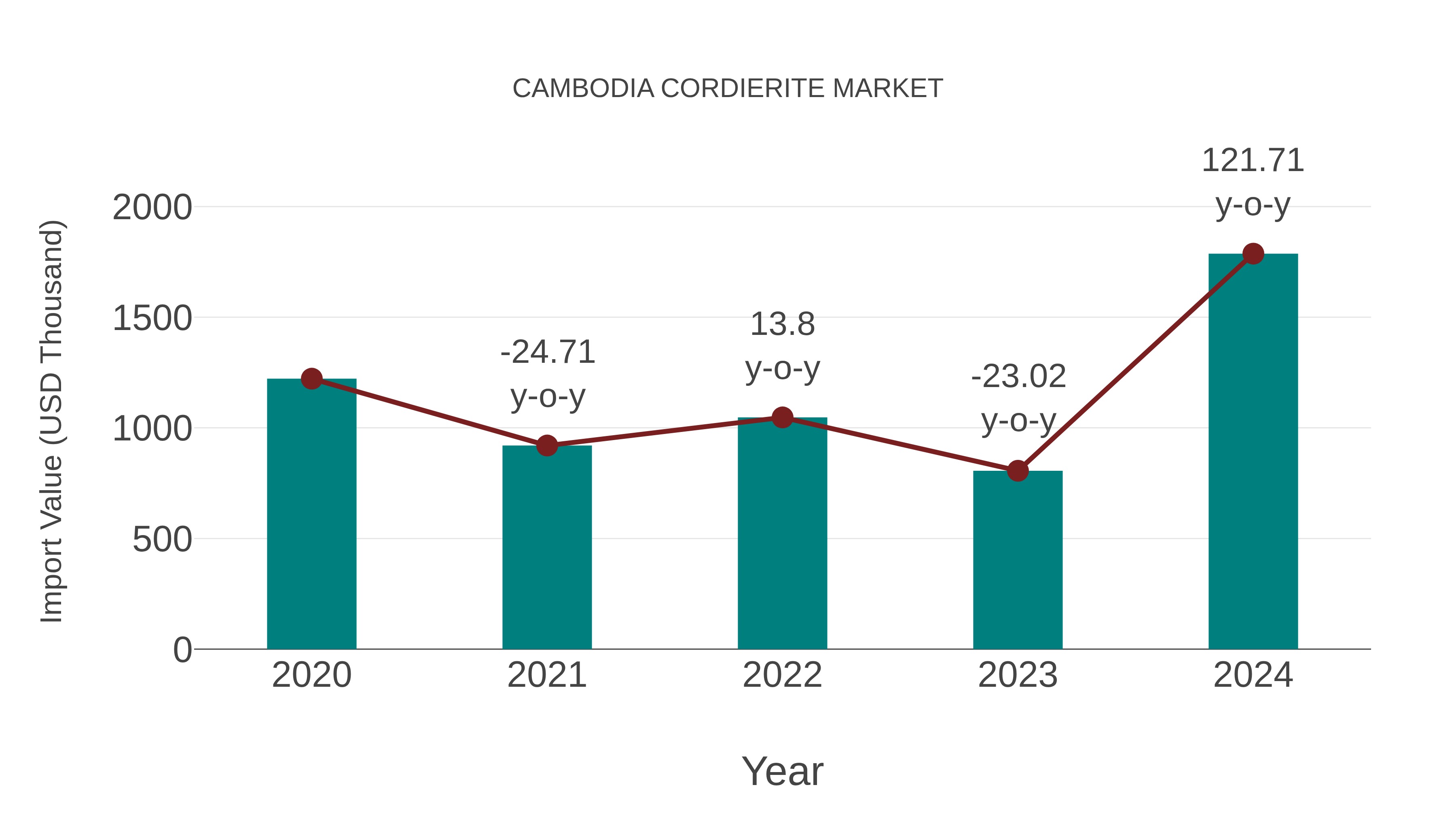  Cambodia Cordierite Market: Import Trend Analysis