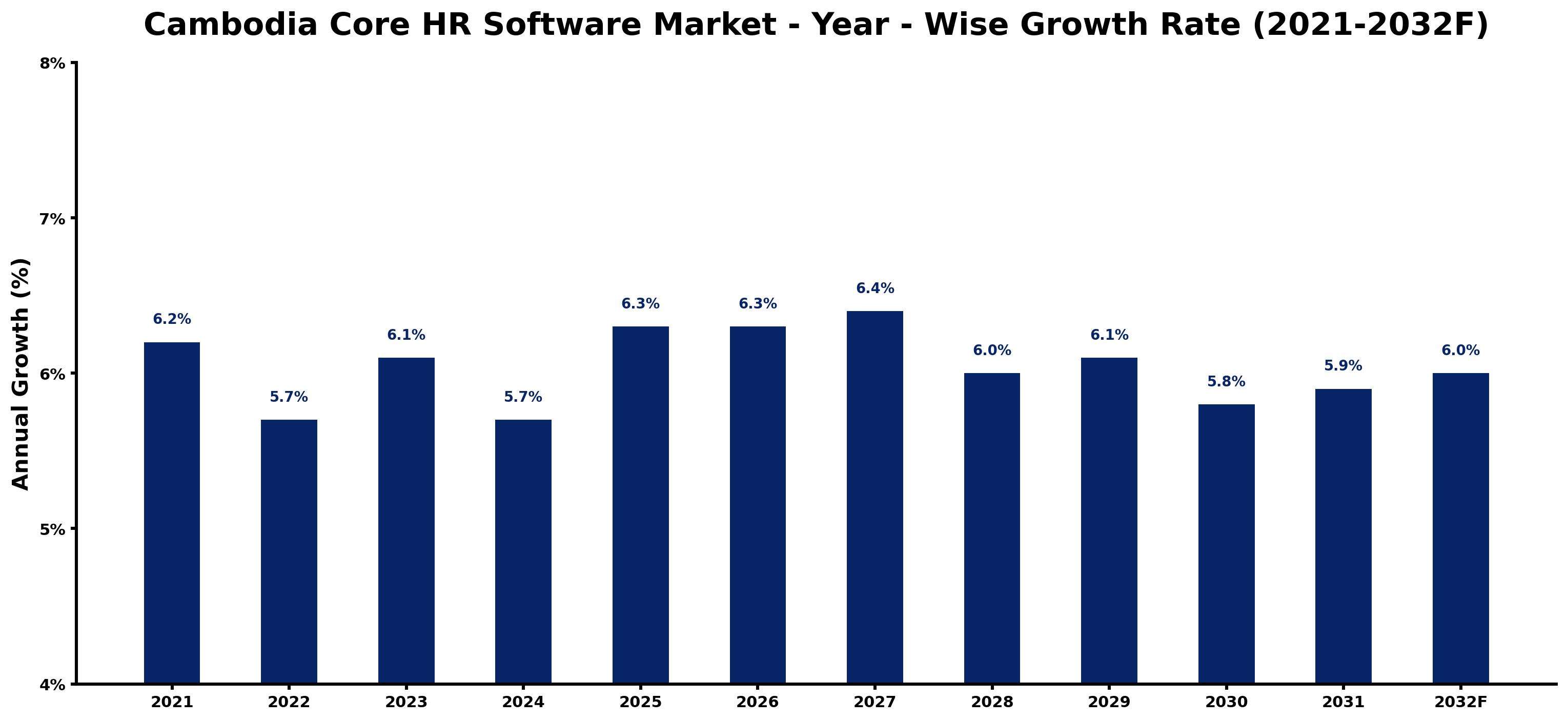 Cambodia Core HR Software Market Year-wise Growth Rate and Key Drivers