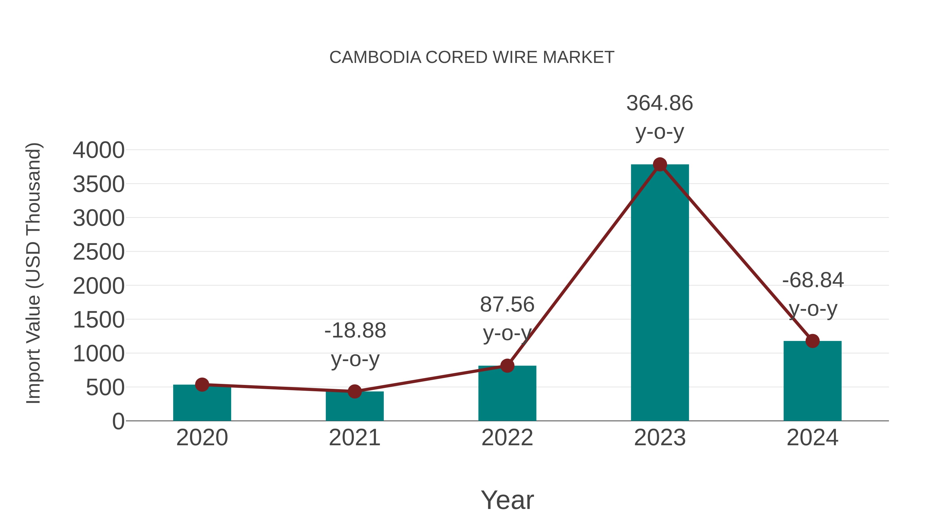Cambodia Cored Wire Market: Import Trend Analysis