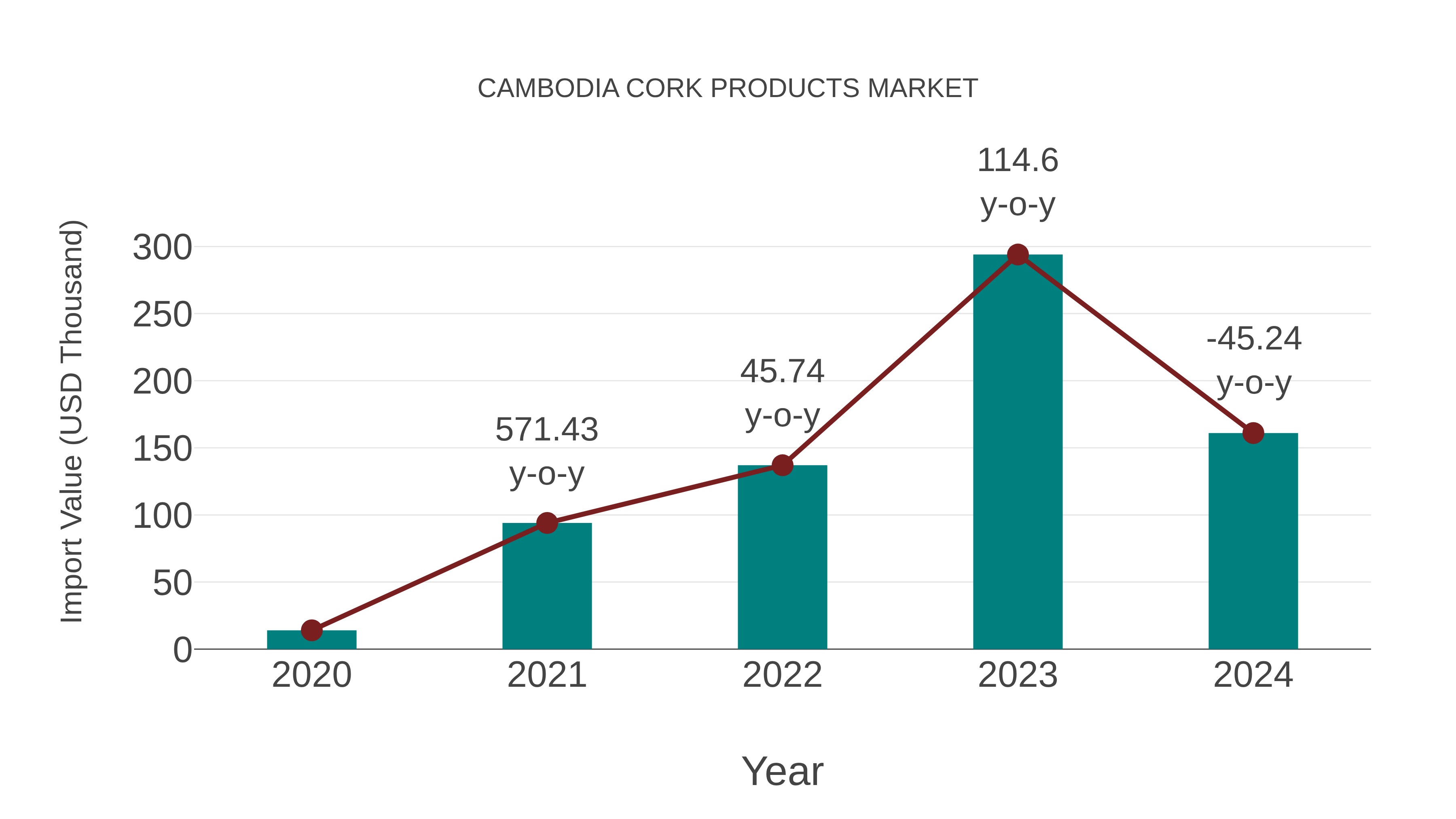 Cambodia Cork Products Market: Import Trend Analysis