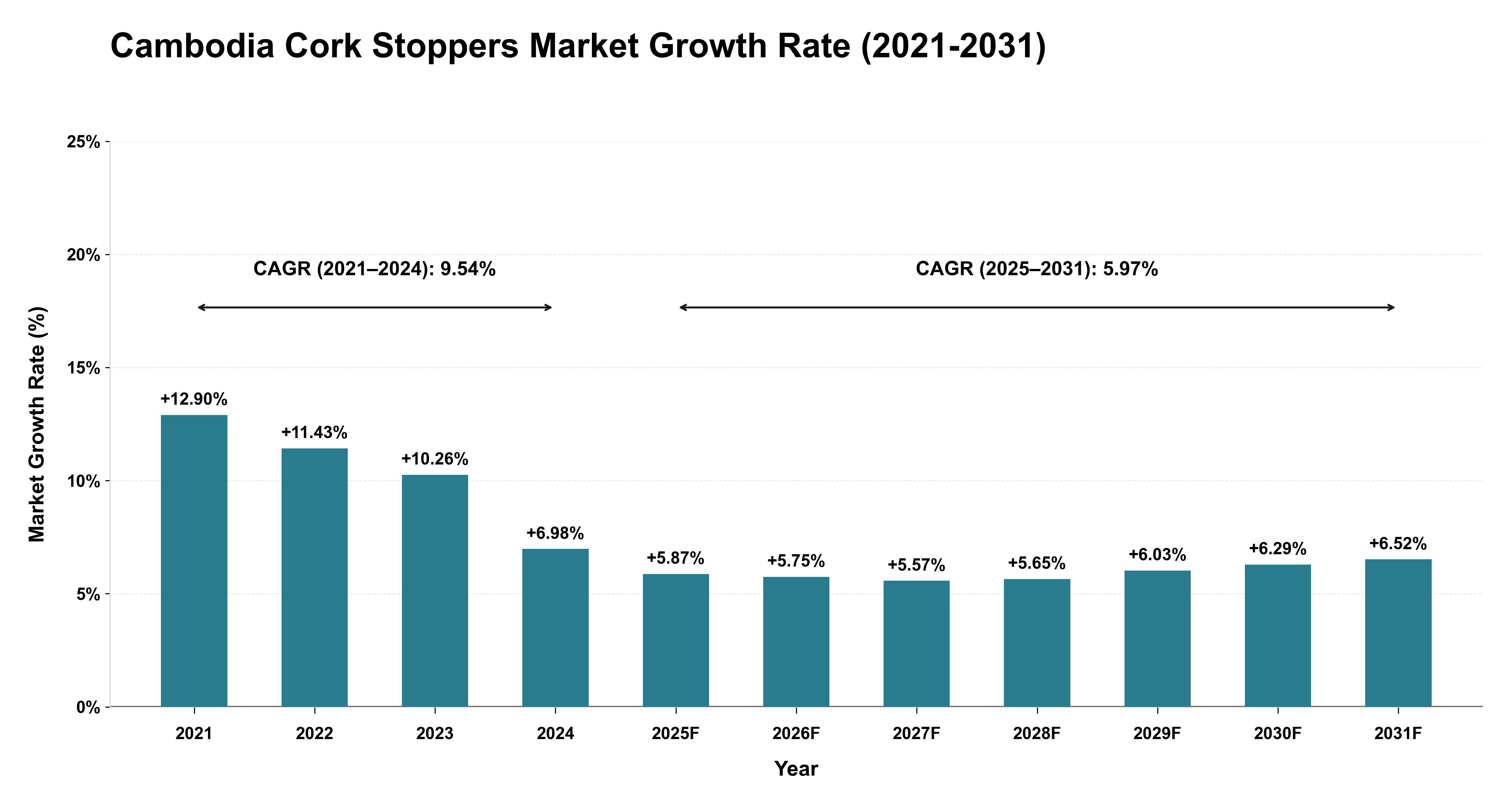Cambodia Cork Stoppers Market Growth Rate Analysis (2021-2031)