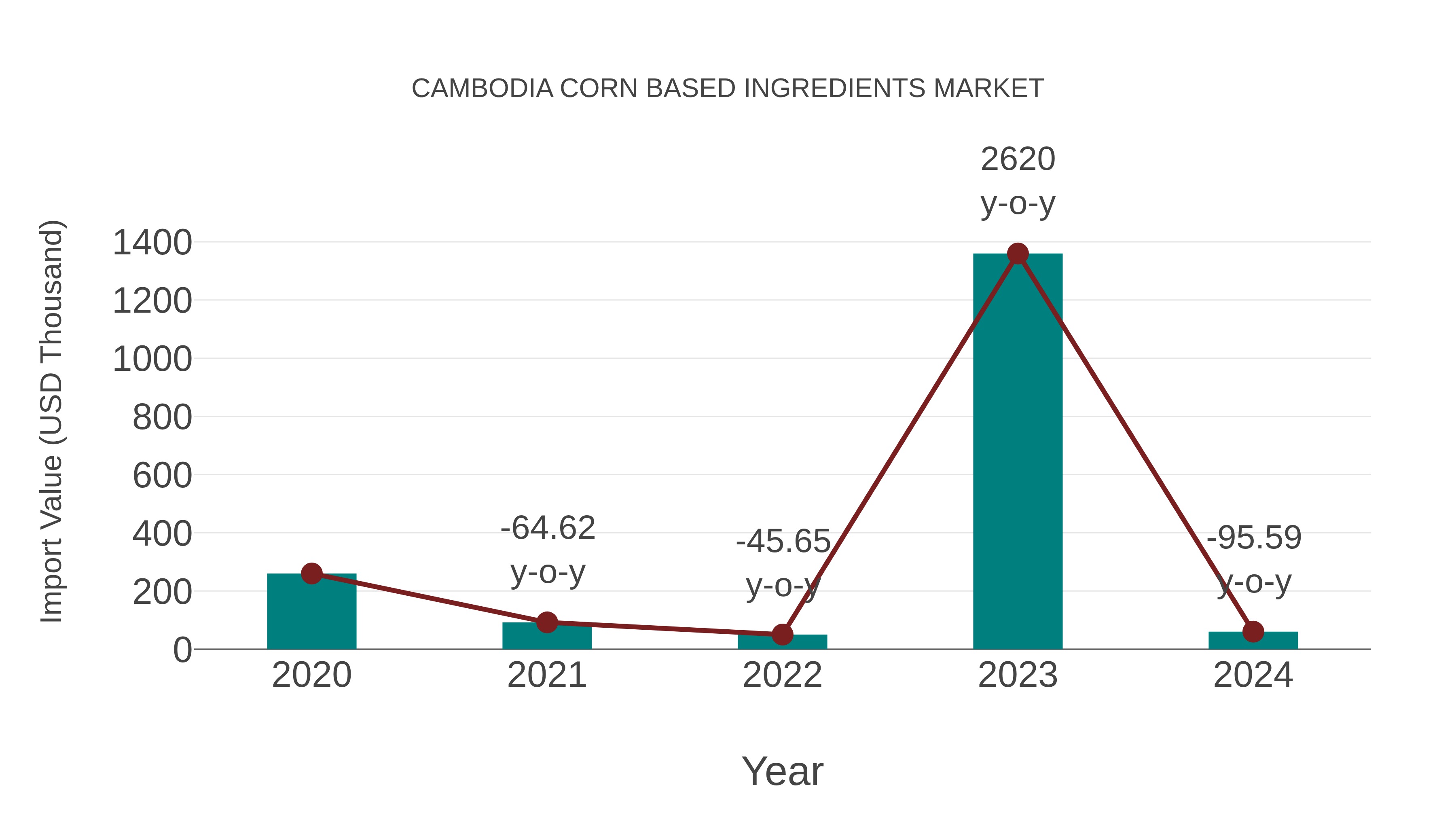  Cambodia Corn Based Ingredients Market: Import Trend Analysis