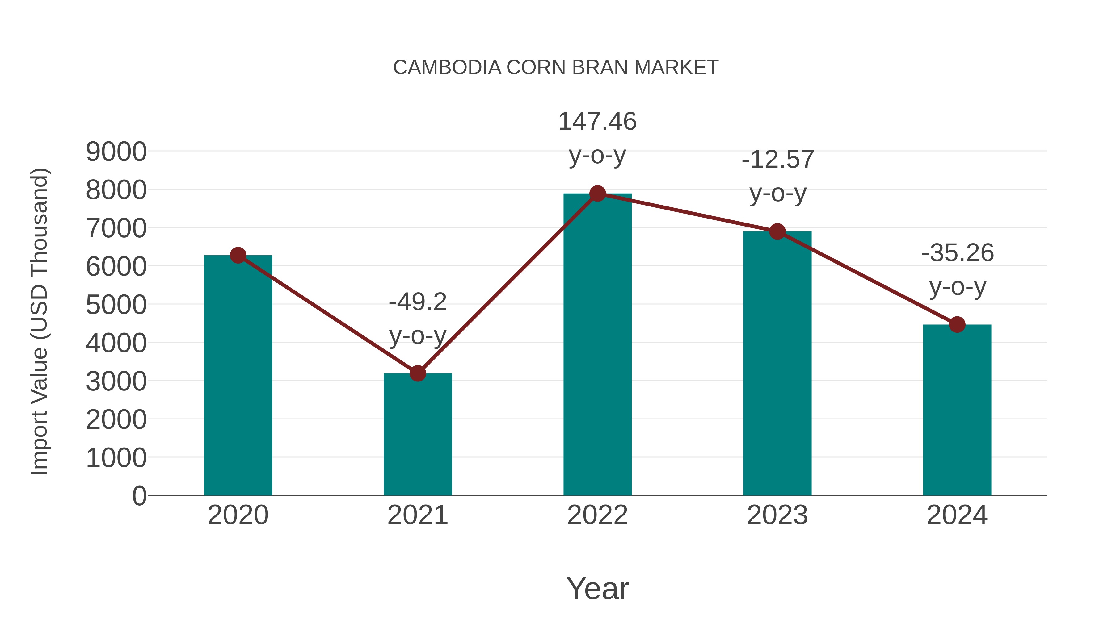 Cambodia Corn Bran Market: Import Trend Analysis