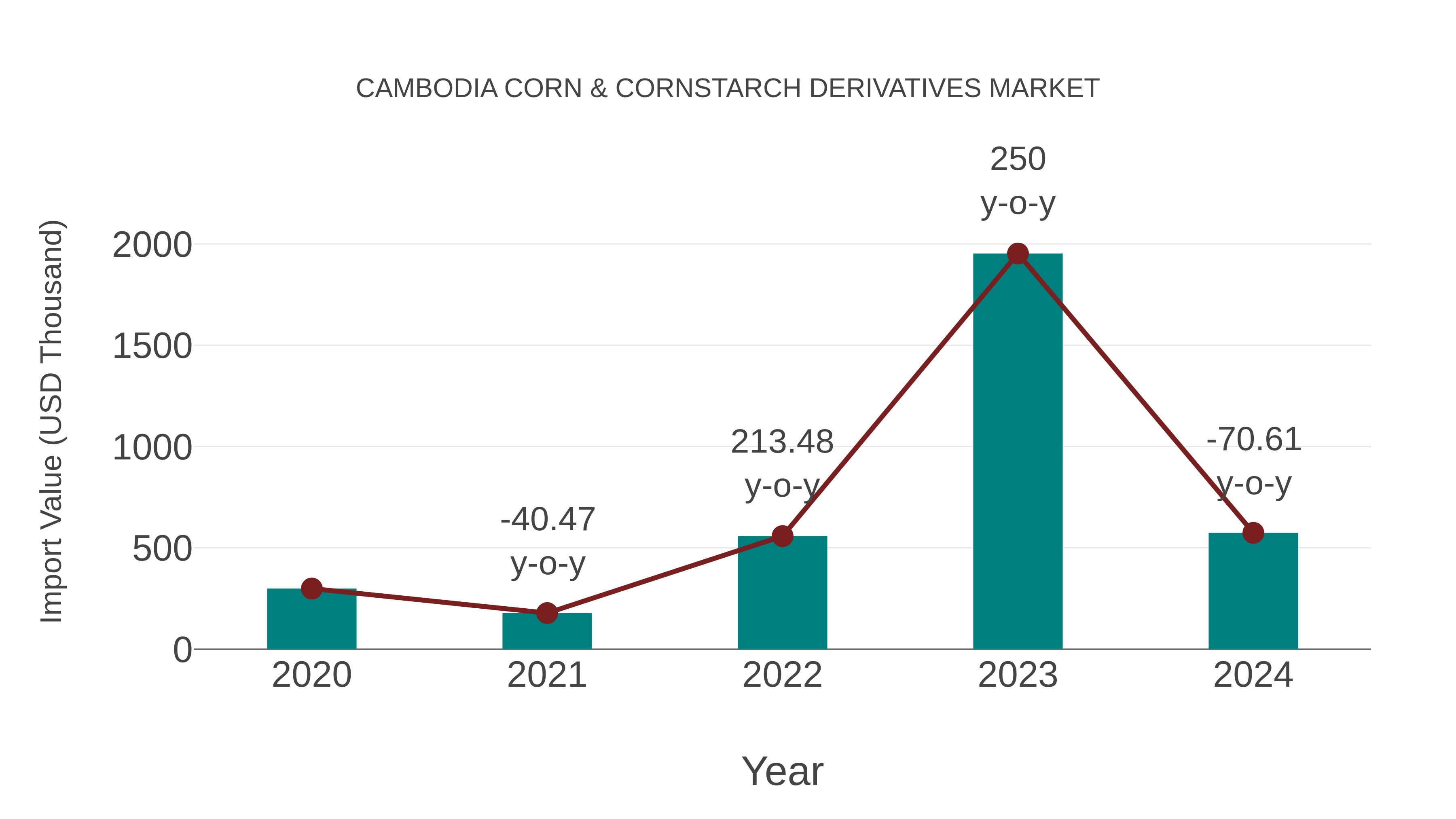  Cambodia Corn & Cornstarch Derivatives Market: Import Trend Analysis