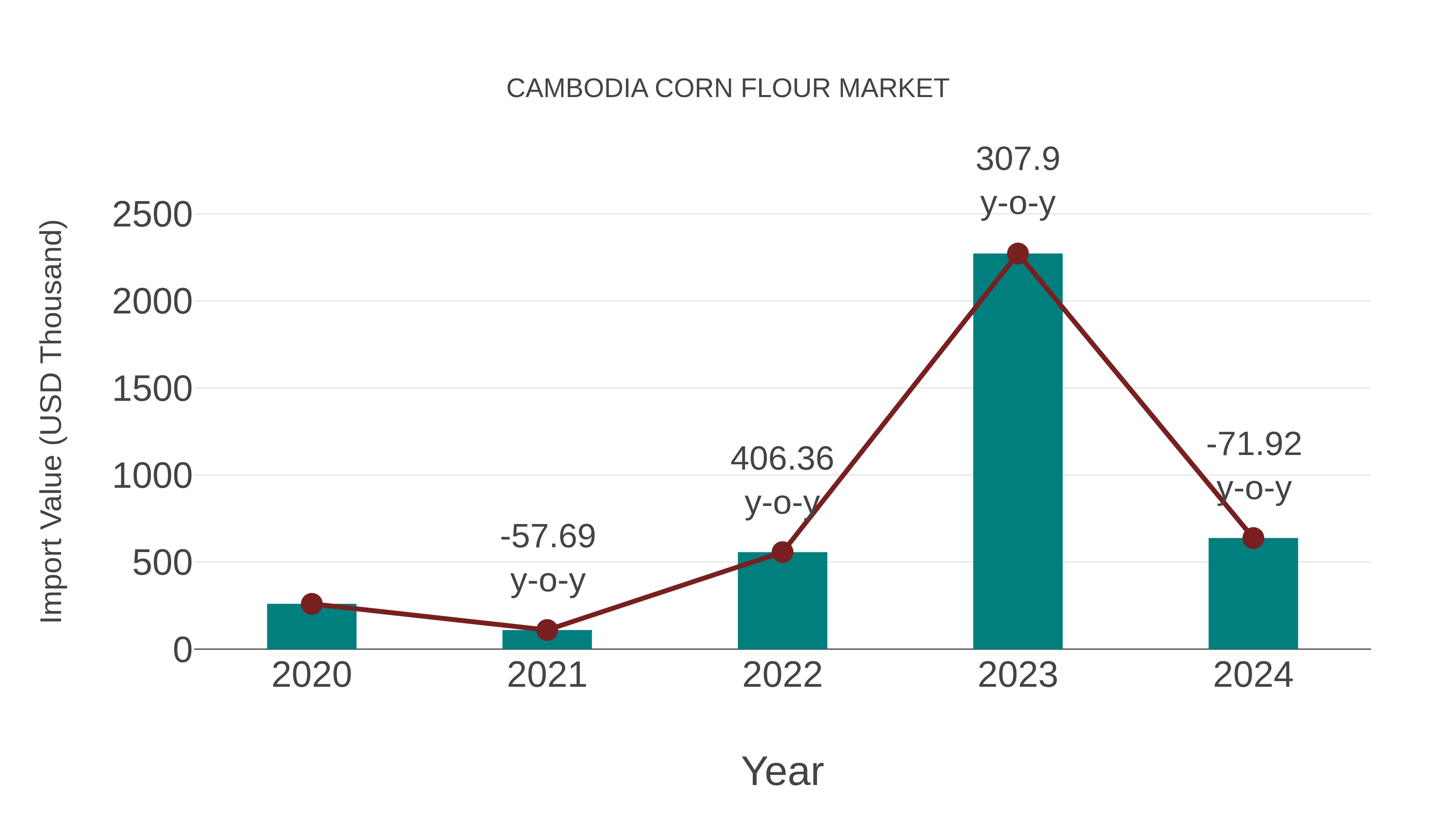  Cambodia Corn Flour Market: Import Trend Analysis