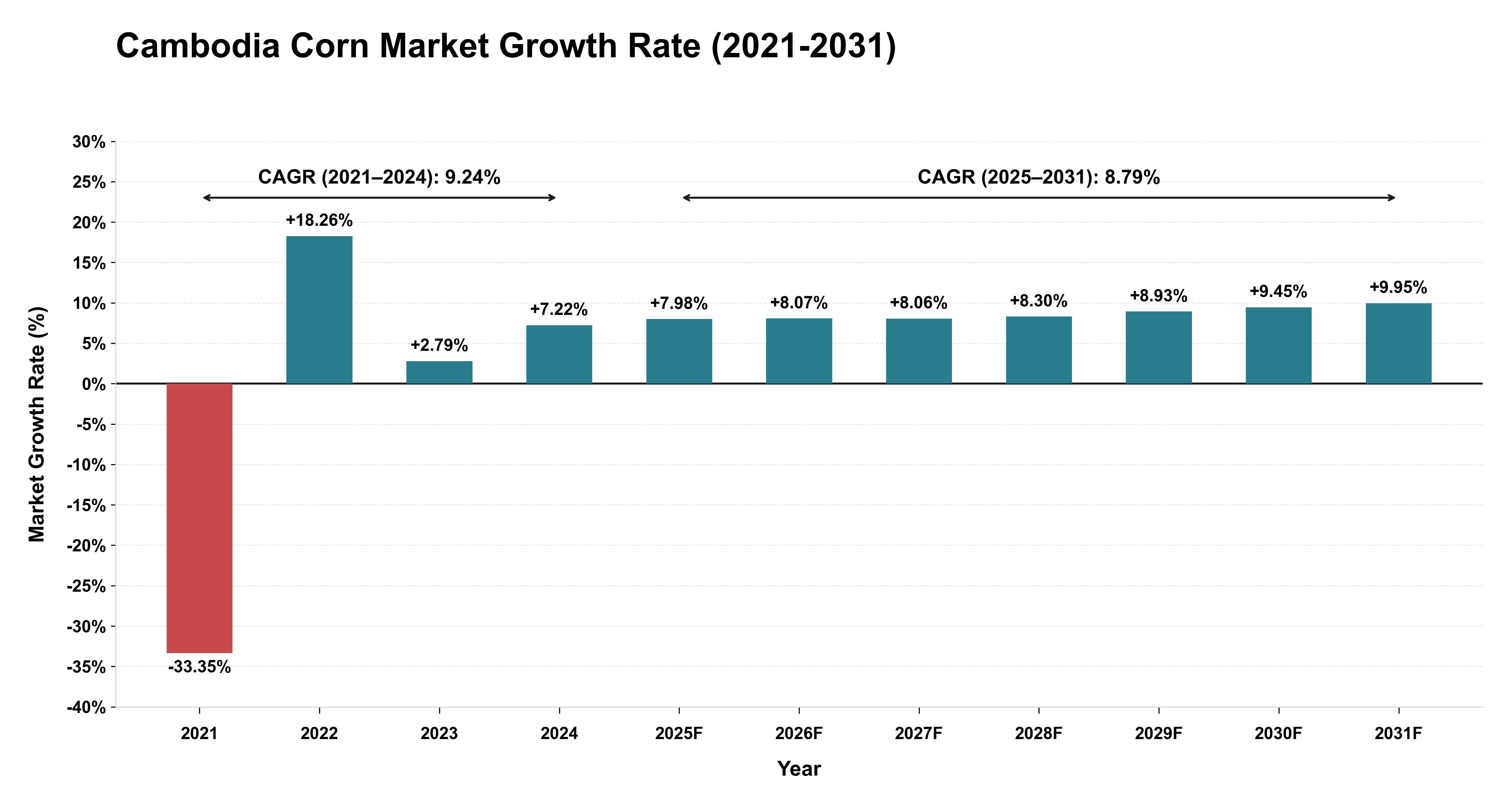 Cambodia Corn Market Growth Rate Analysis (2021-2031)