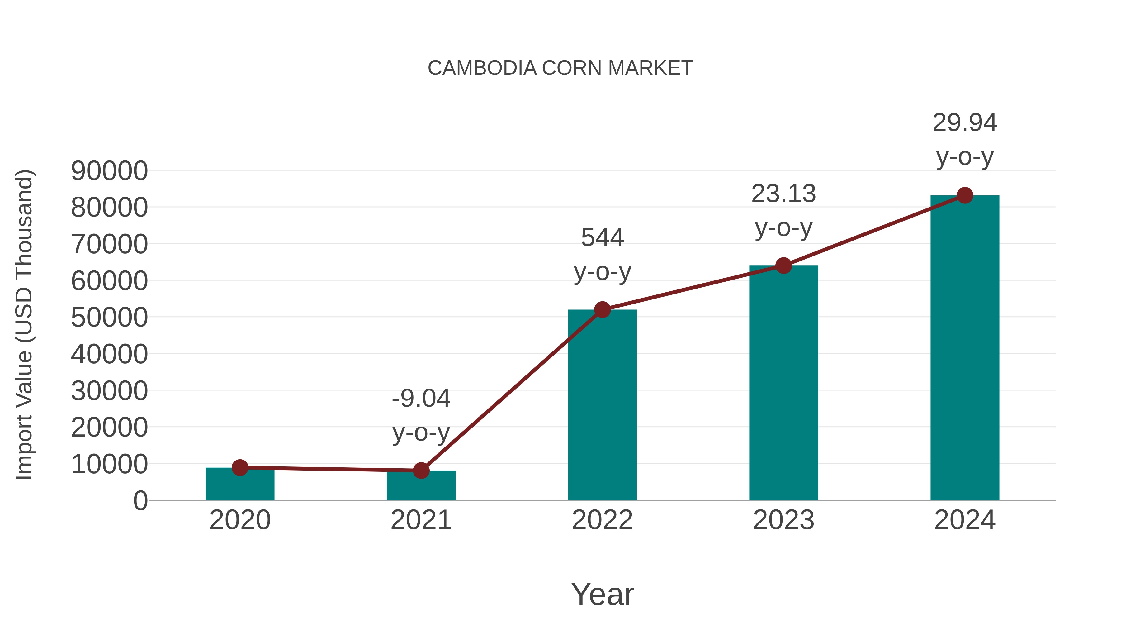  Cambodia Corn Market: Import Trend Analysis