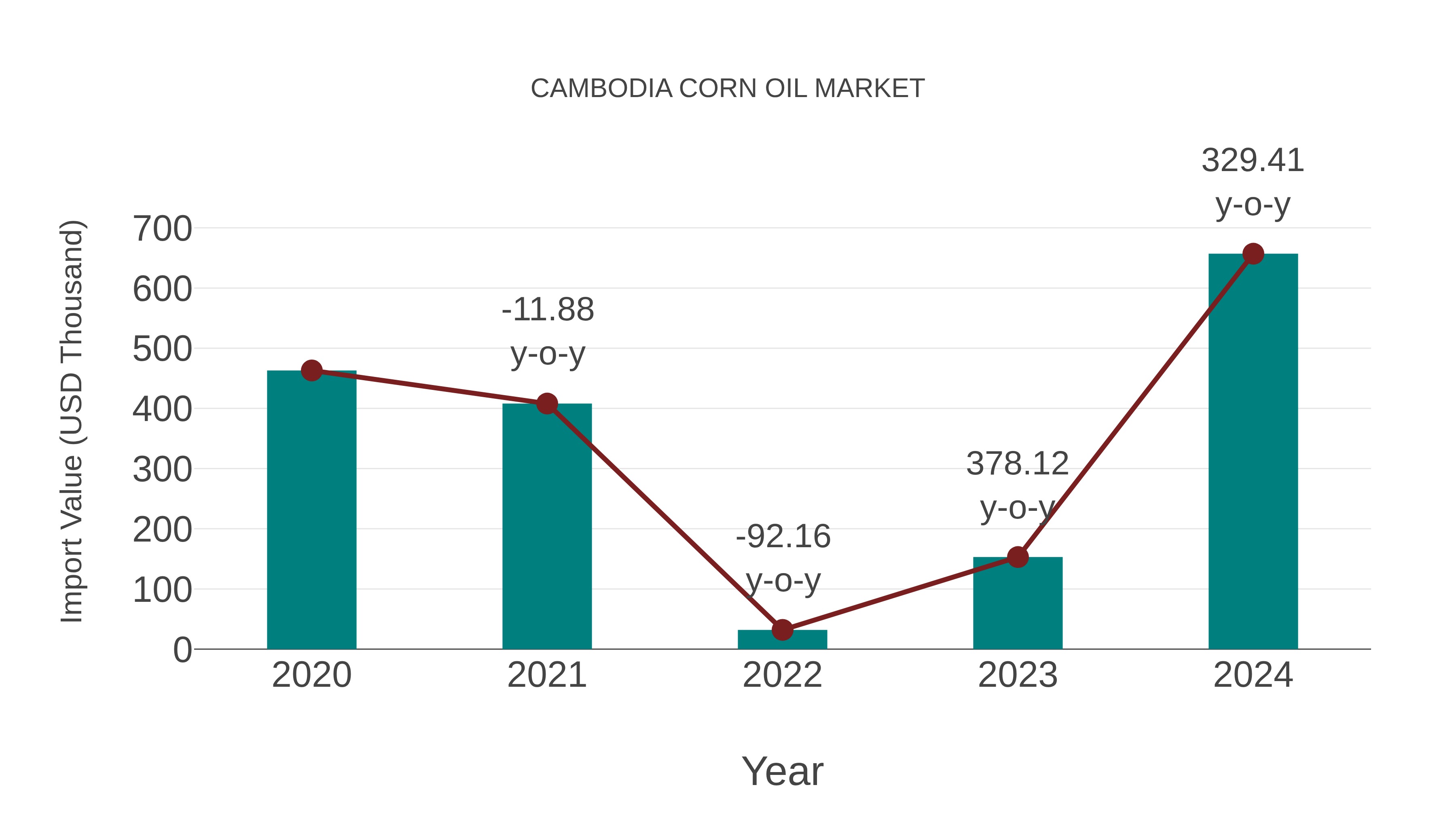  Cambodia Corn Oil Market: Import Trend Analysis