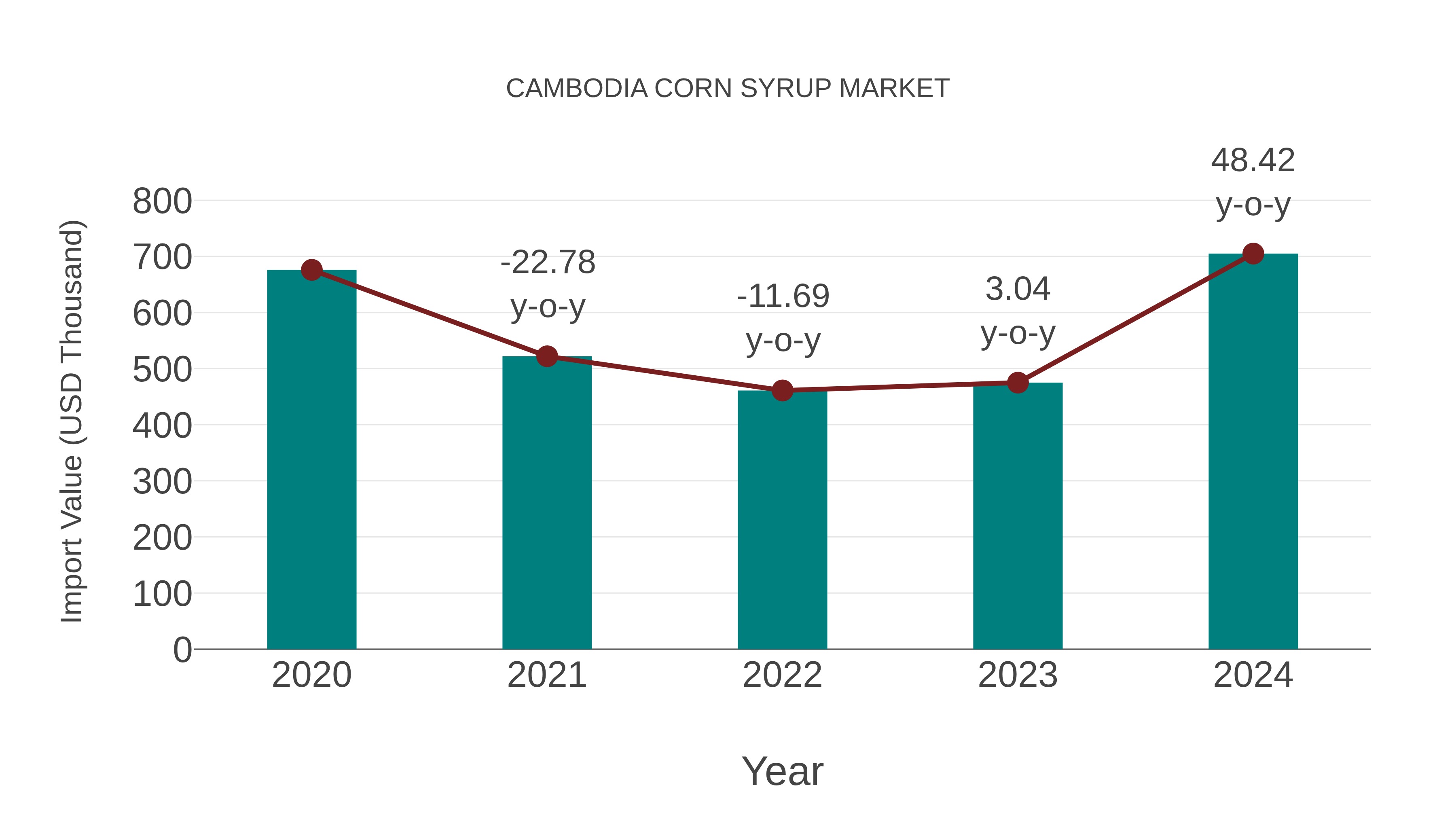 Cambodia Corn Syrup Market: Import Trend Analysis