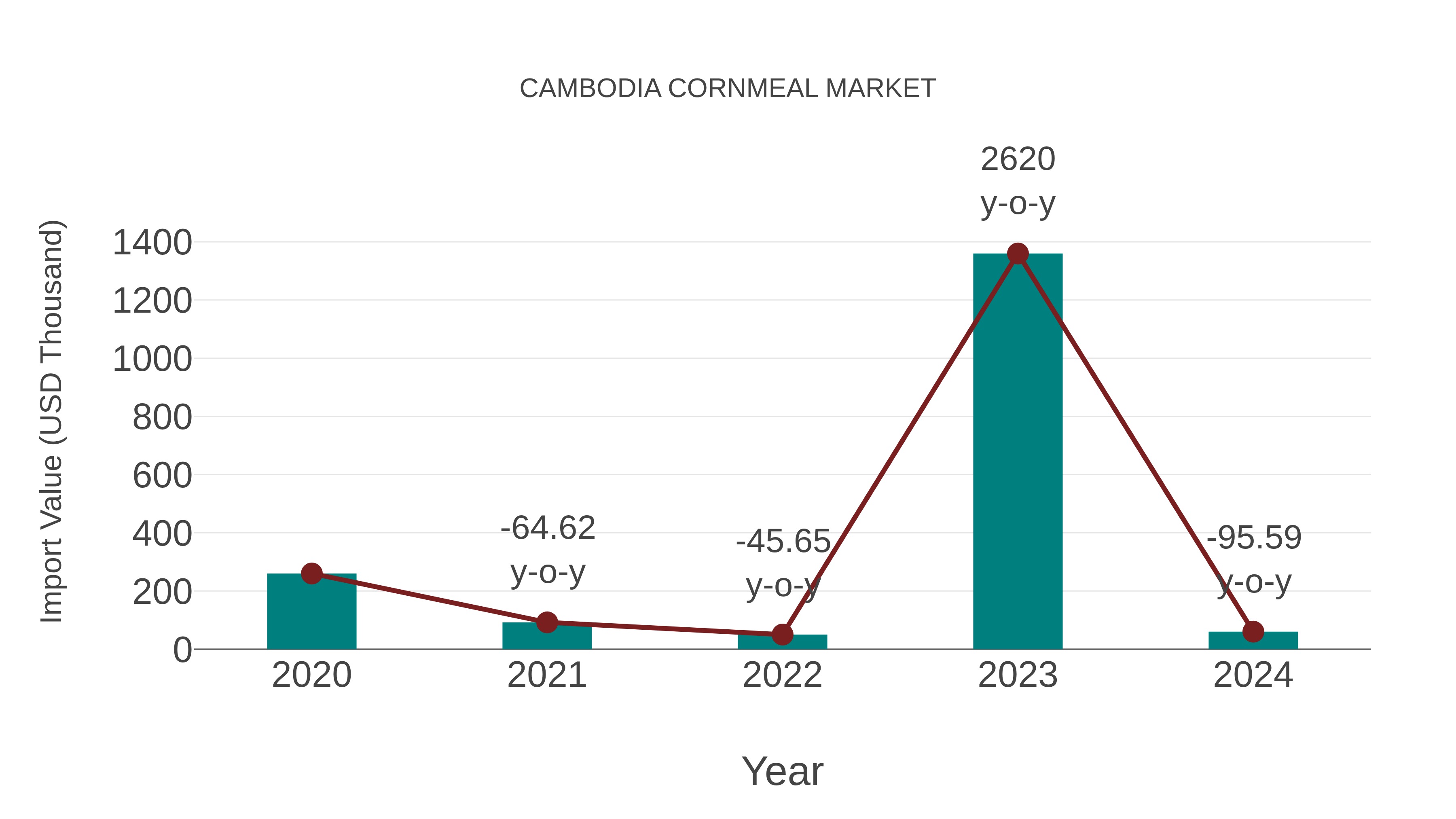  Cambodia Cornmeal Market: Import Trend Analysis