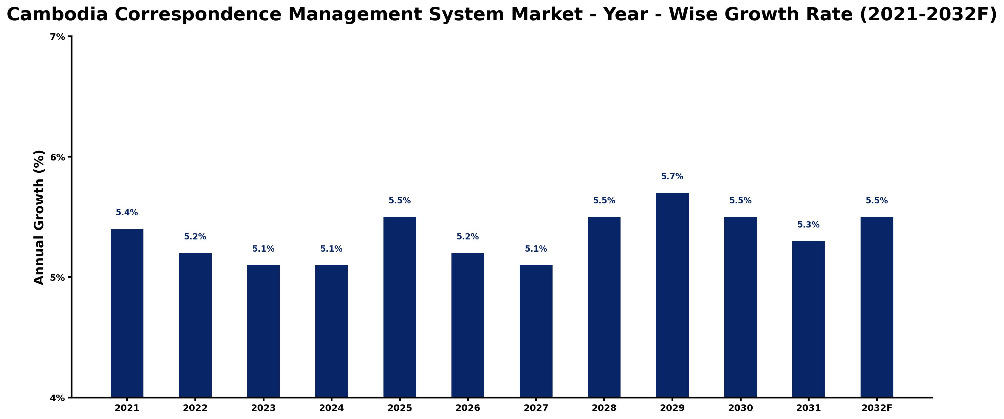 Cambodia Correspondence Management System Market Year-wise Growth Rate and Key Drivers