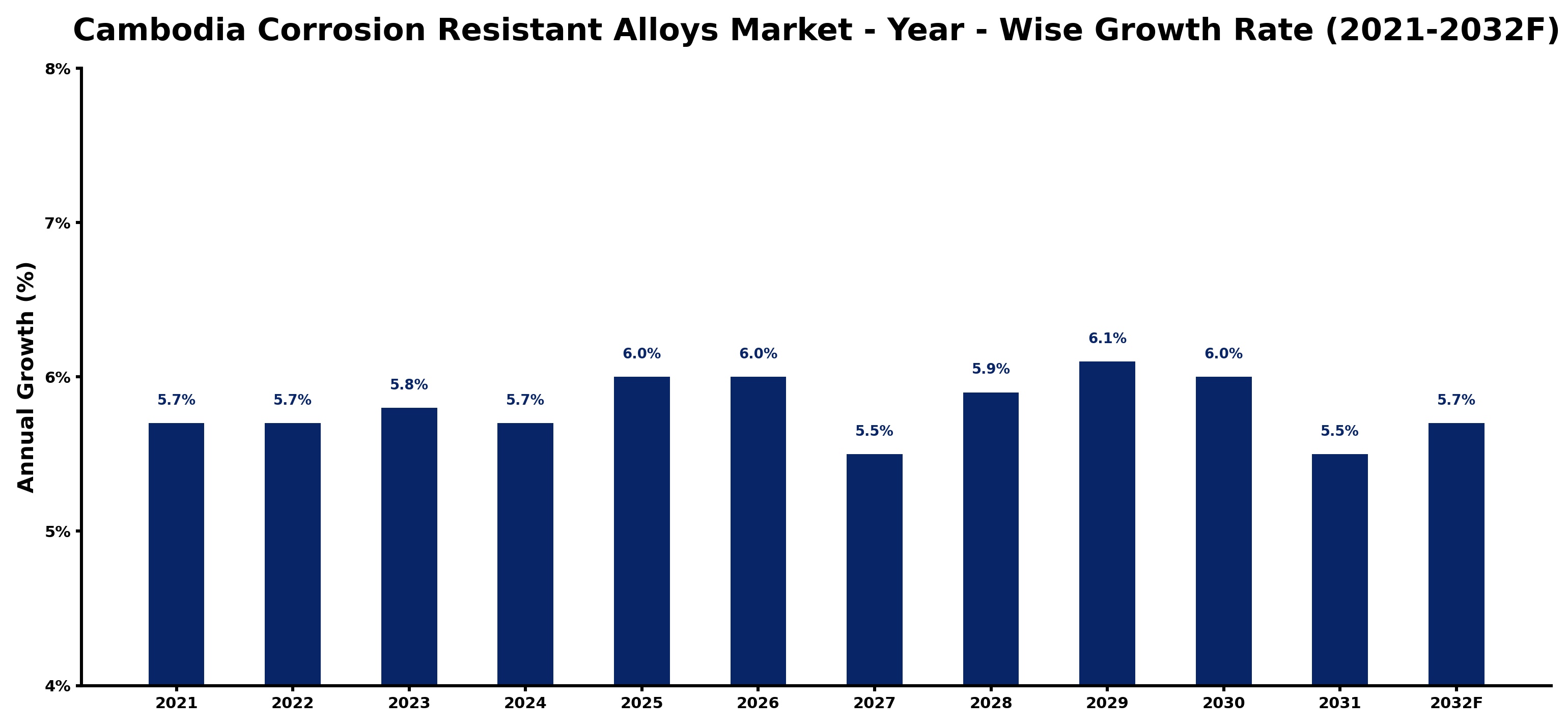 Cambodia Corrosion Resistant Alloys Market Year-wise Growth Rate and Key Drivers