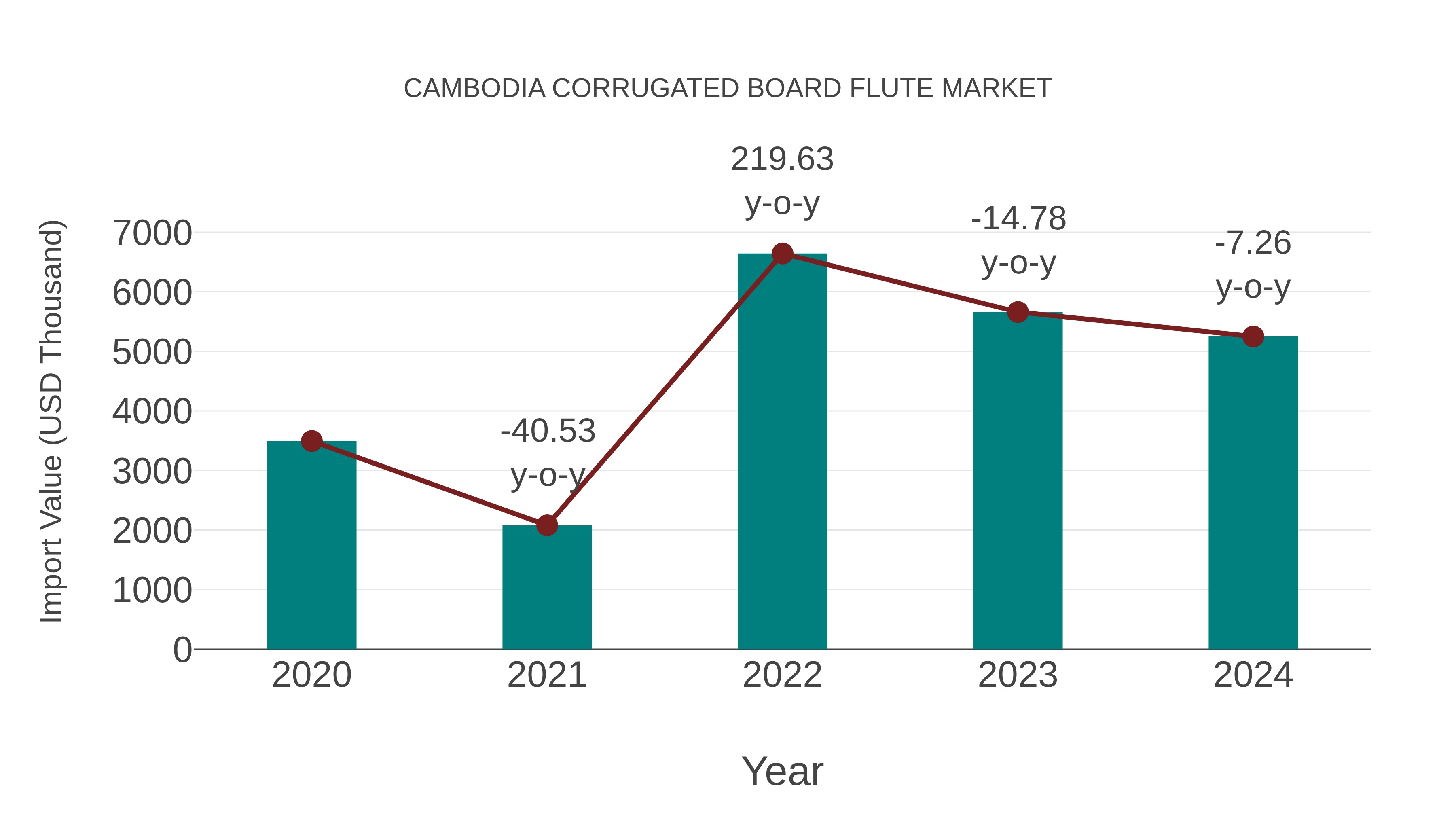 Cambodia Corrugated Board Flute Market: Import Trend Analysis