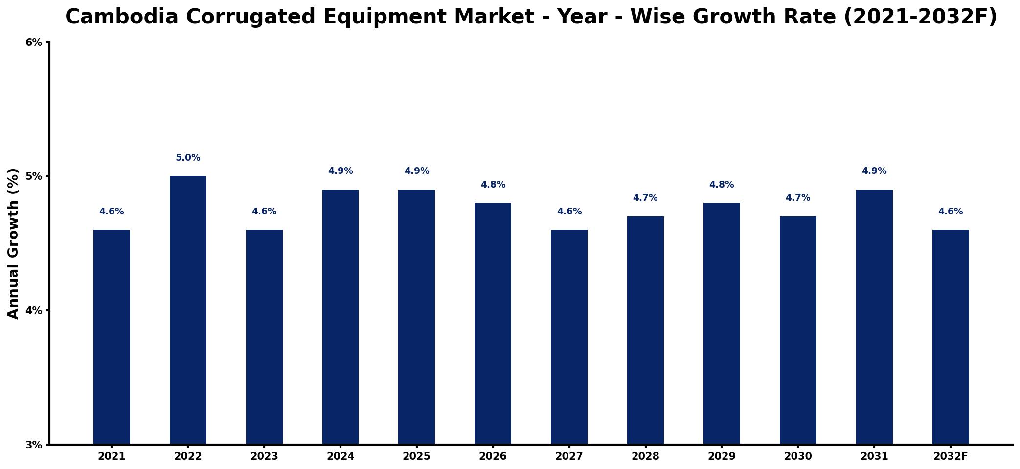 Cambodia Corrugated Equipment Market Year-wise Growth Rate and Key Drivers