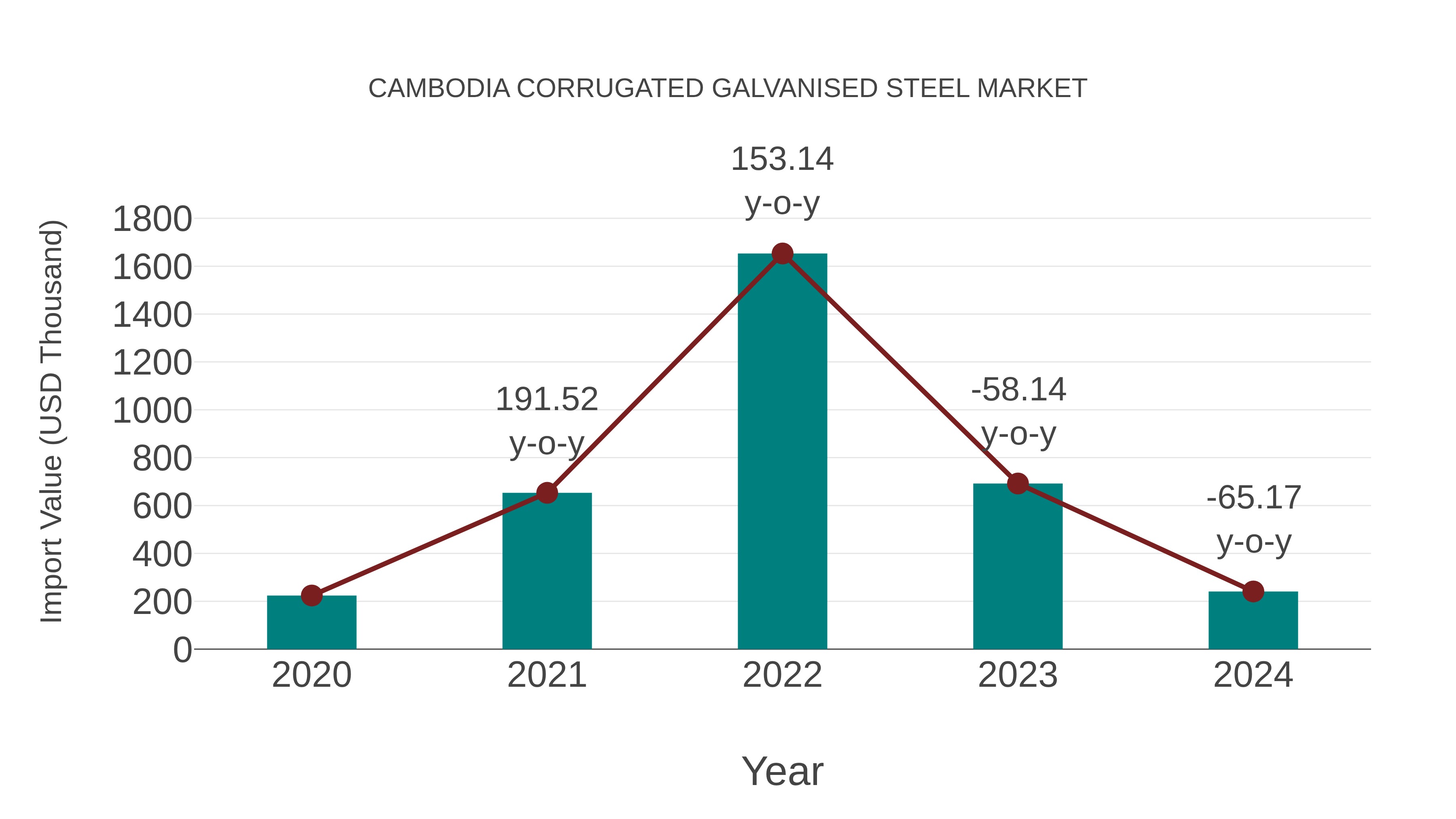 Cambodia Corrugated Galvanised Steel Market: Import Trend Analysis