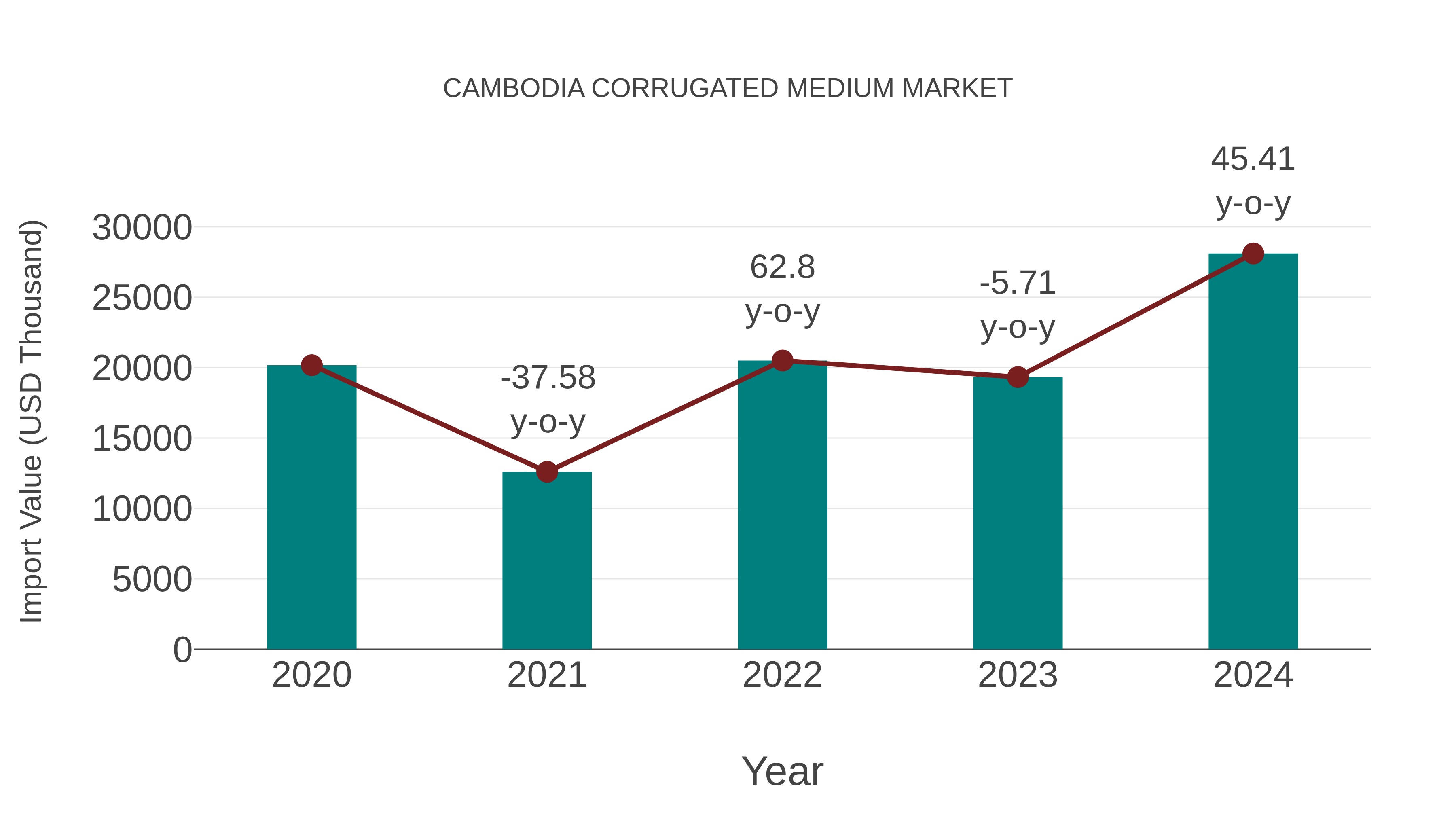  Cambodia Corrugated Medium Market: Import Trend Analysis
