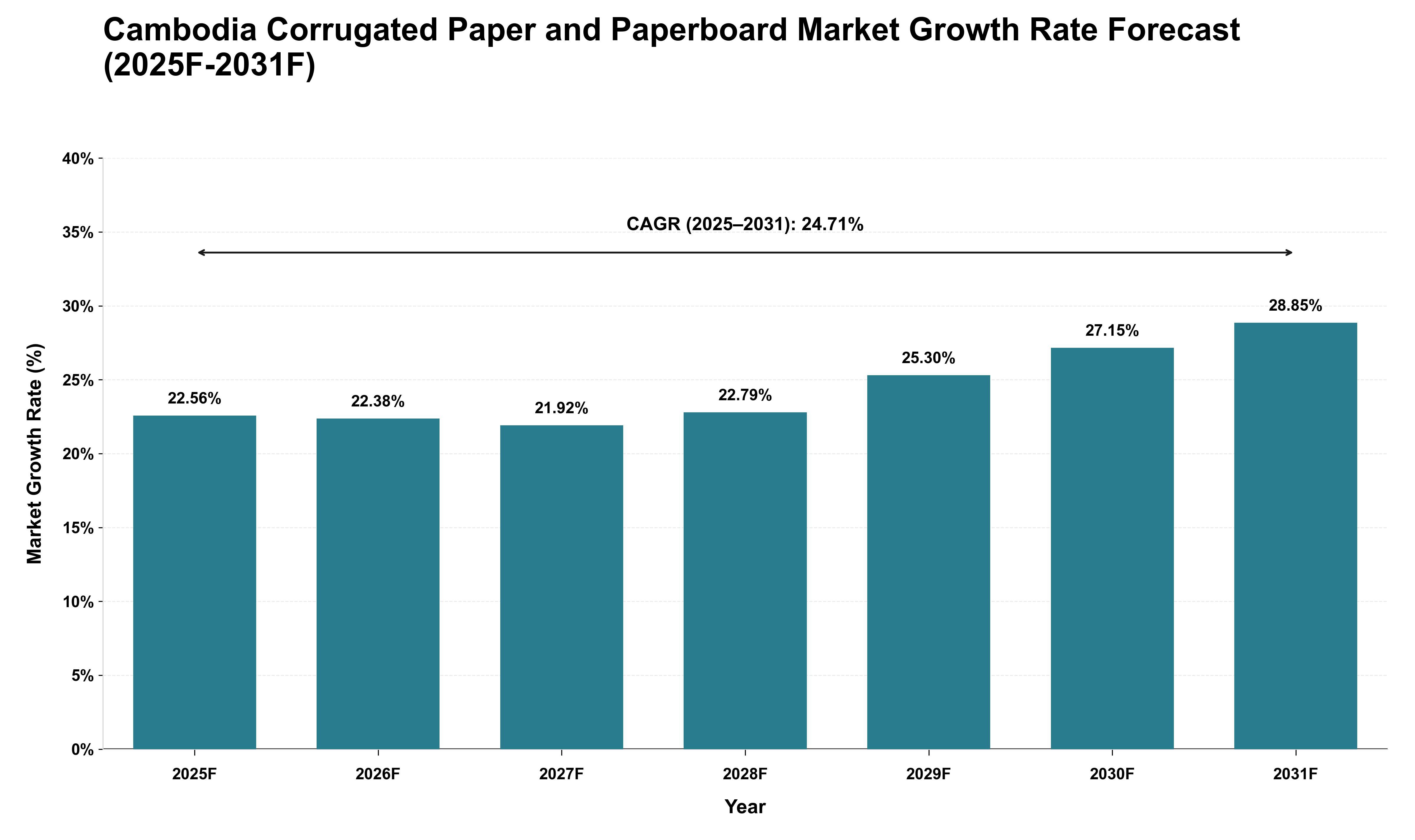 Cambodia Corrugated Paper and Paperboard Market Growth Rate Analysis (2025 - 2031)