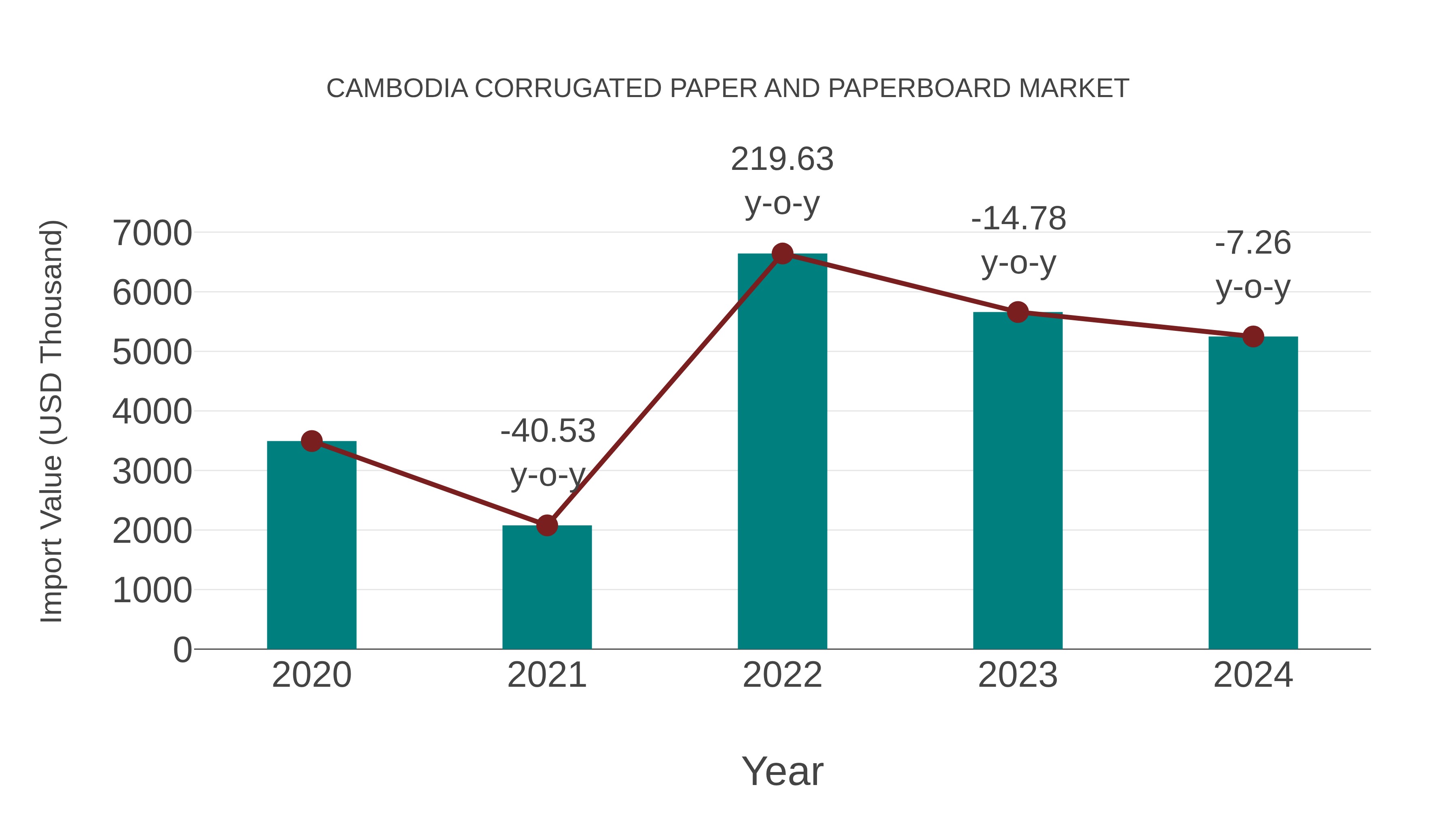  Cambodia Corrugated Paper and Paperboard Market: Import Trend Analysis