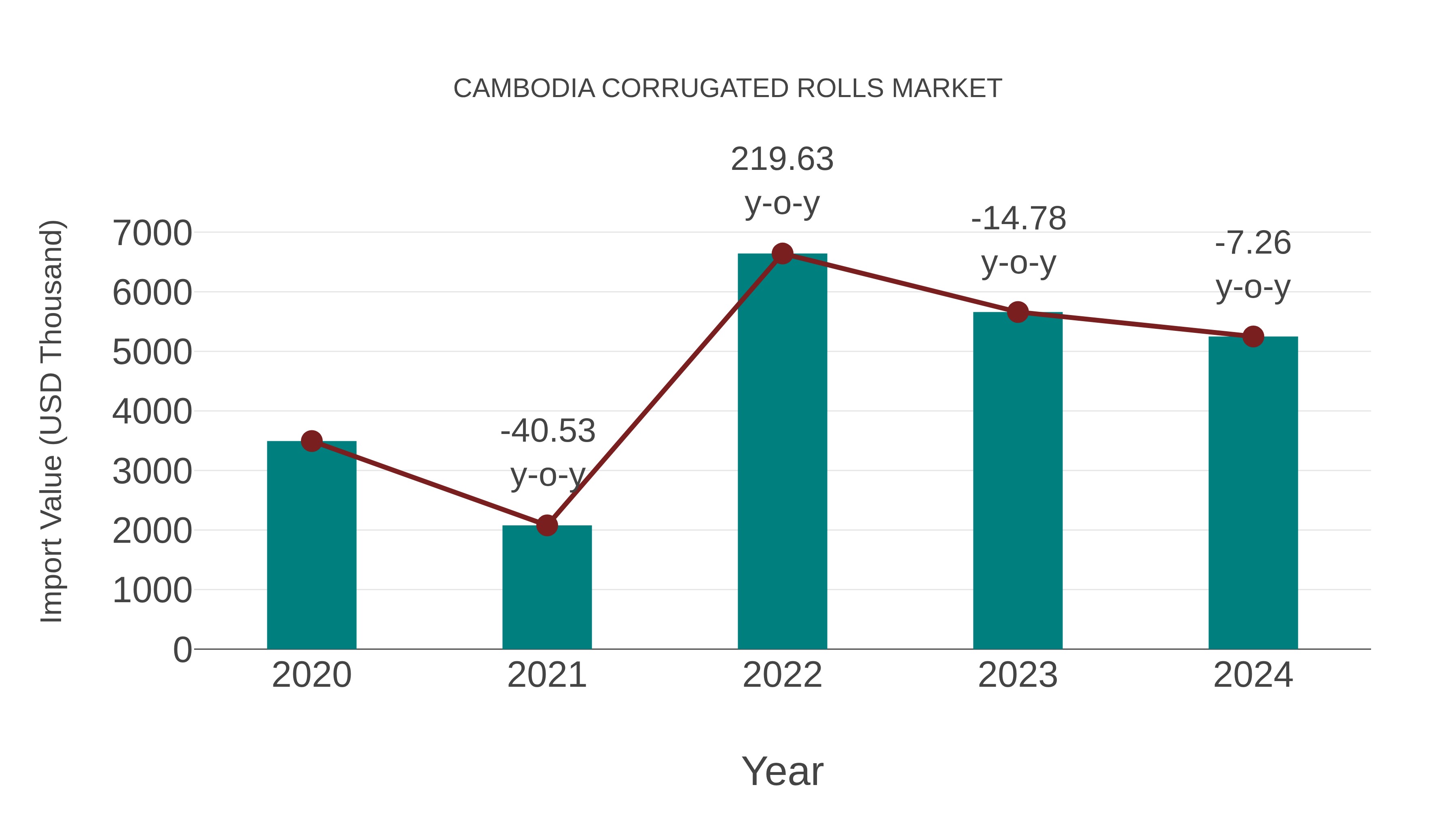  Cambodia Corrugated Rolls Market: Import Trend Analysis