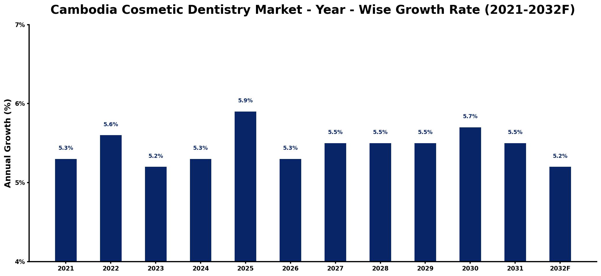 Cambodia Cosmetic Dentistry Market Year-wise Growth Rate and Key Drivers