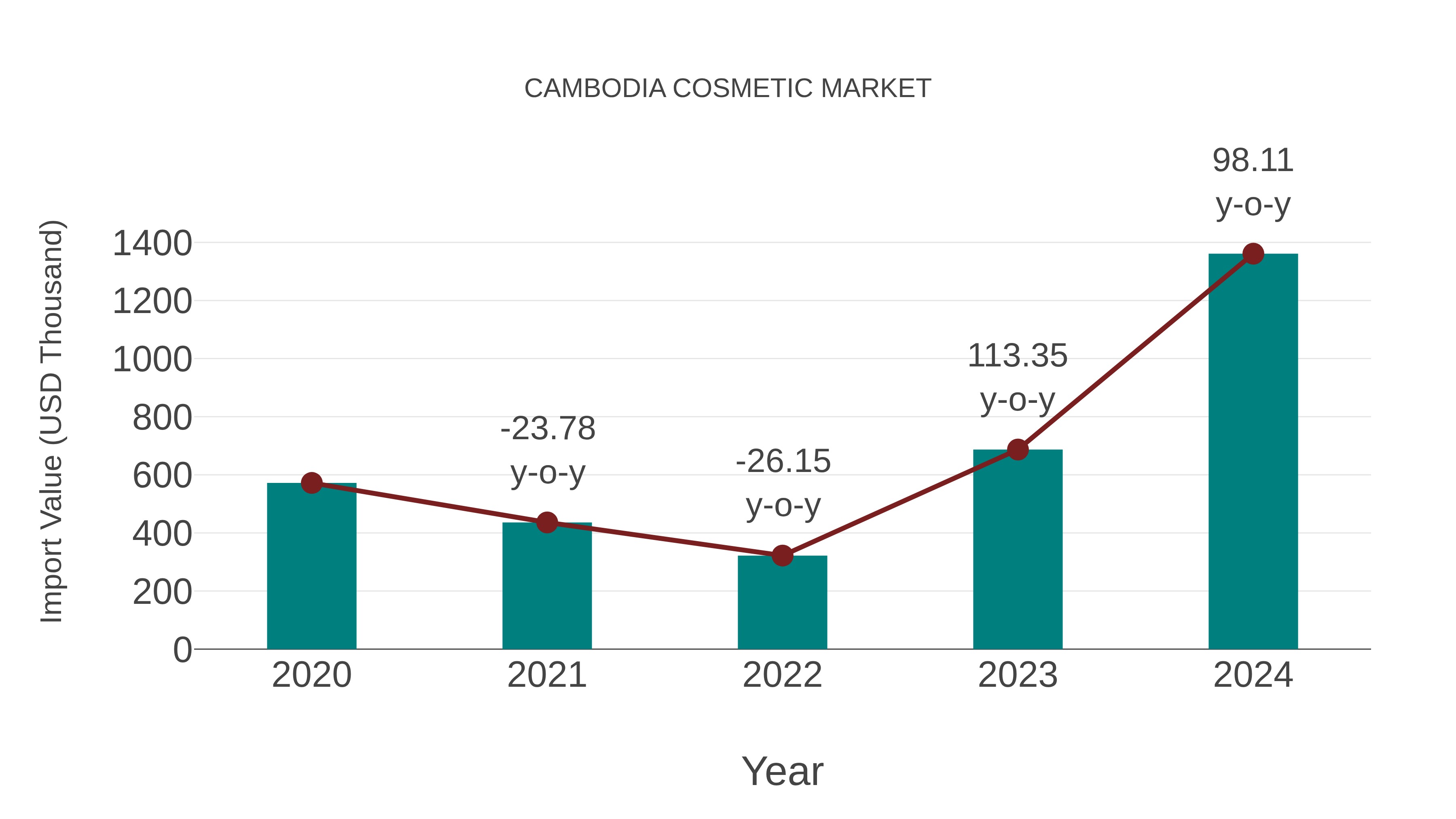  Cambodia Cosmetic Market: Import Trend Analysis
