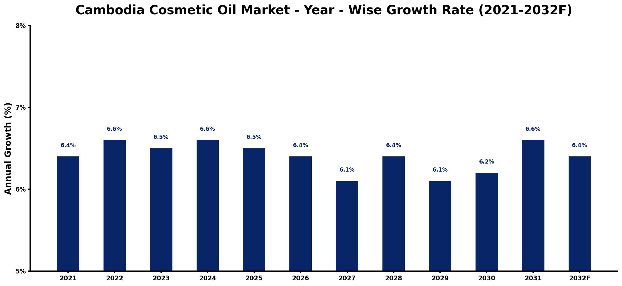 Cambodia Cosmetic Oil Market Year-wise Growth Rate and Key Drivers