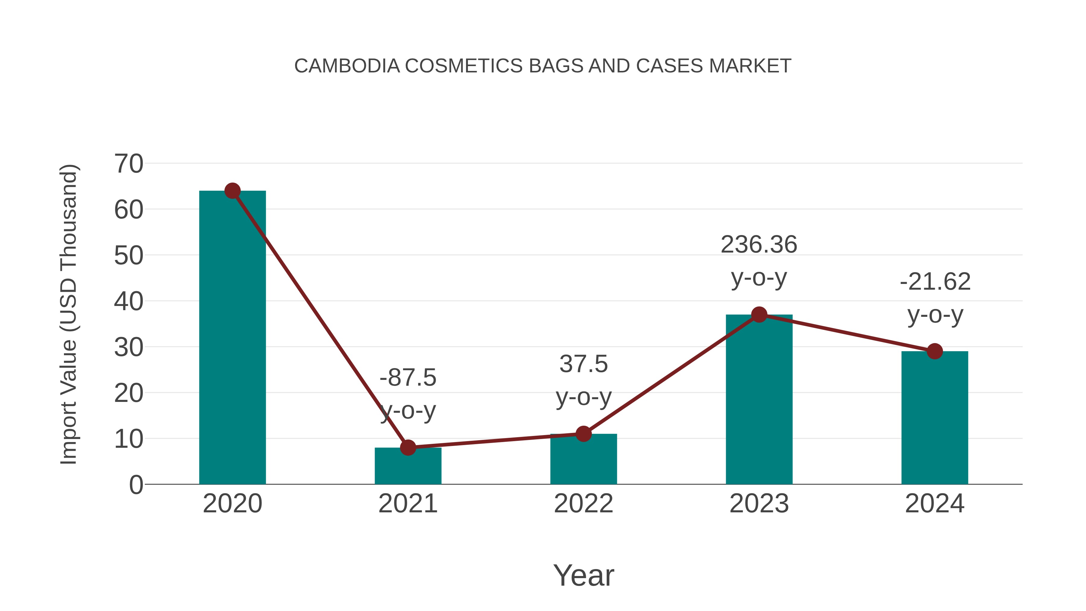 Cambodia Cosmetics Bags and Cases Market: Import Trend Analysis