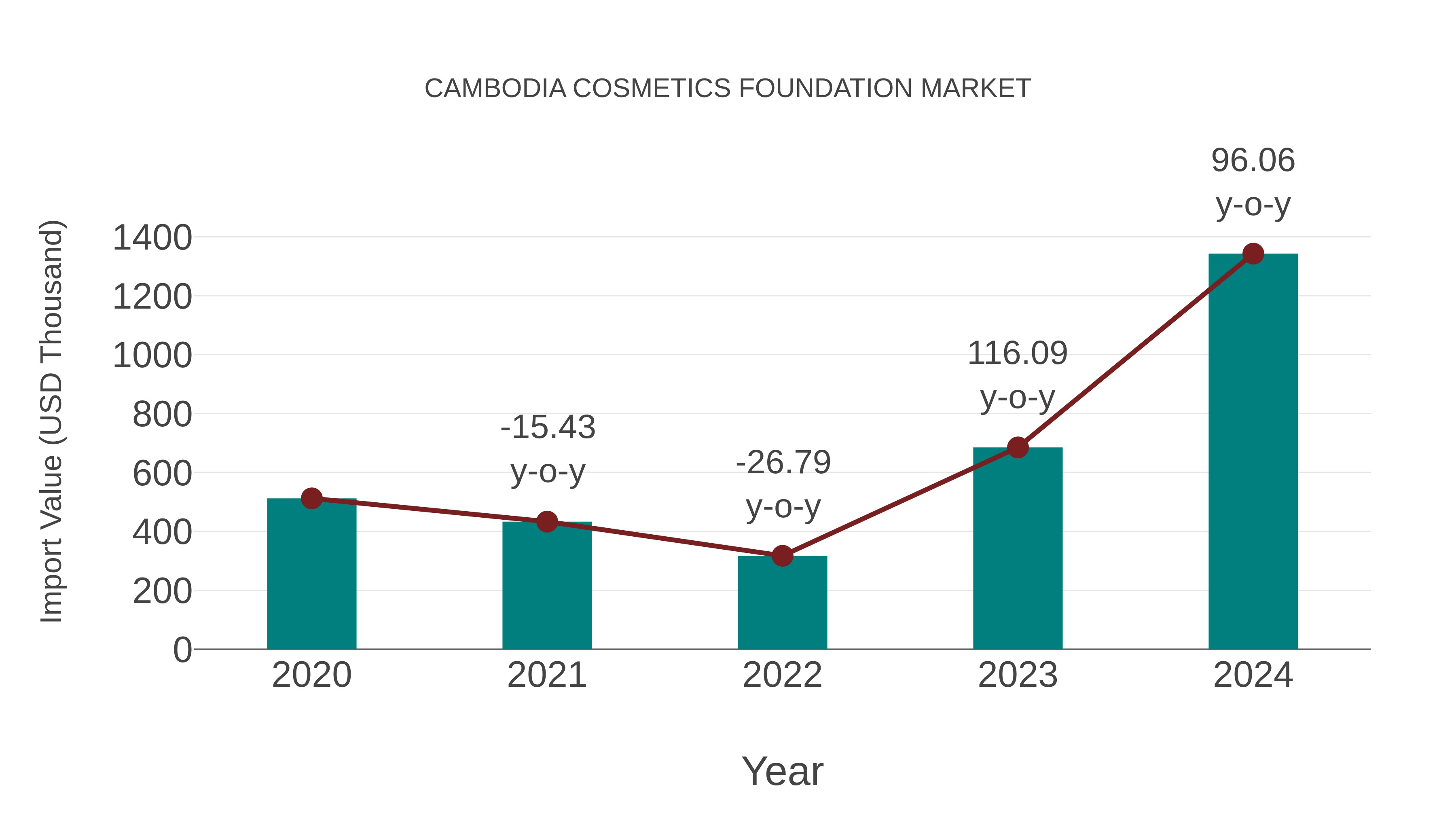 Cambodia Cosmetics Foundation Market: Import Trend Analysis