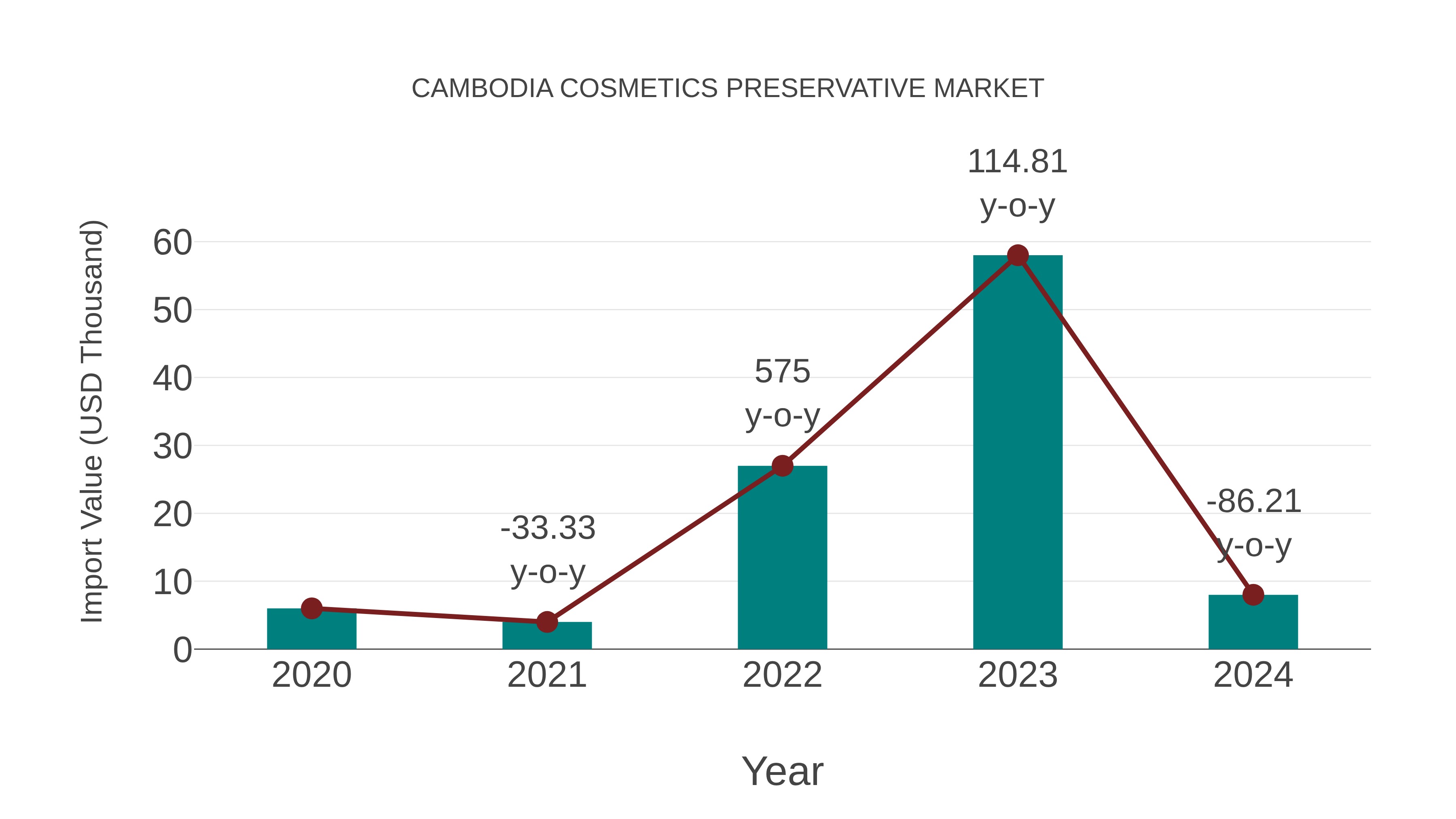 Cambodia Cosmetics Preservative Market: Import Trend Analysis