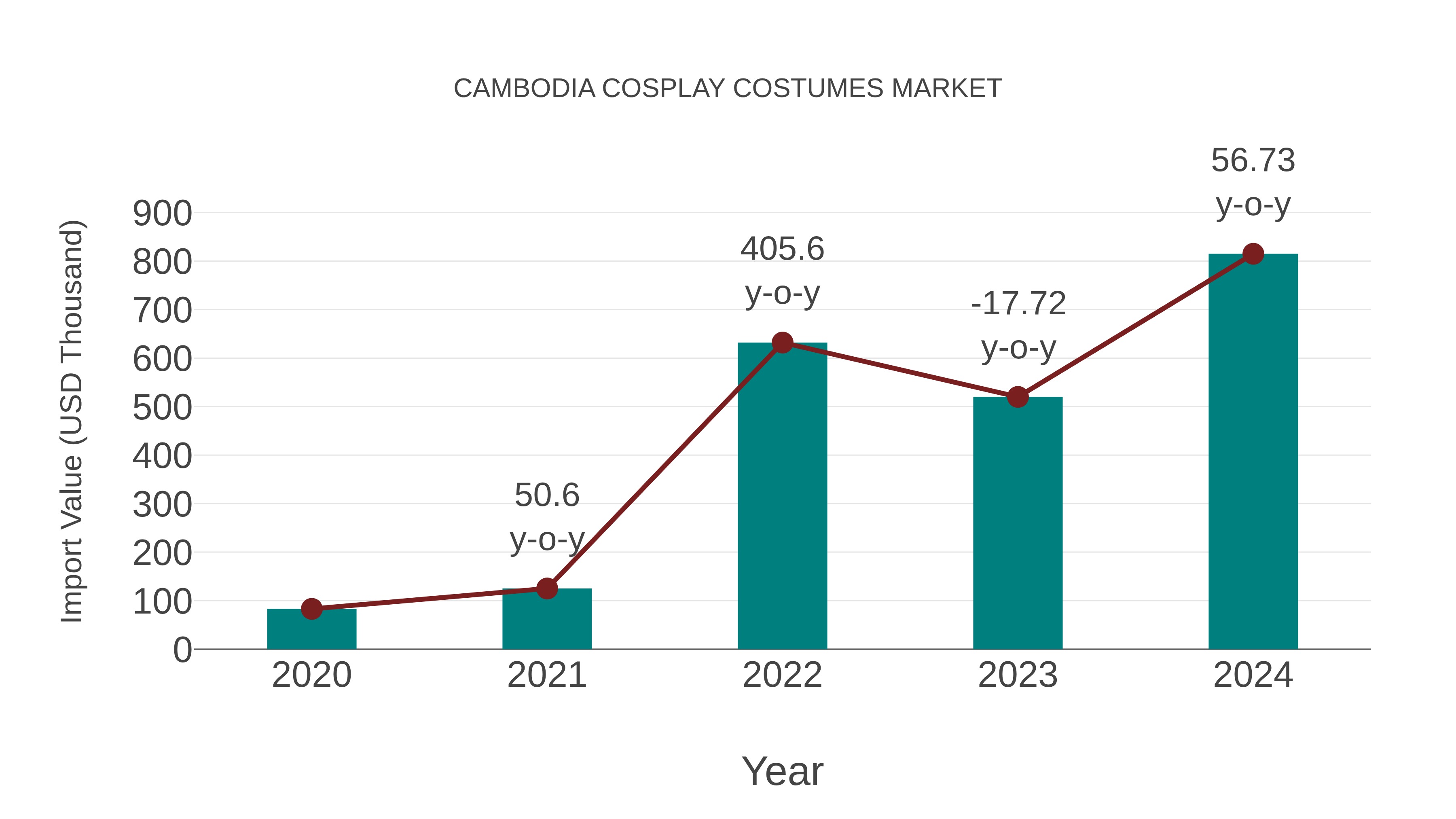  Cambodia Cosplay Costumes Market: Import Trend Analysis