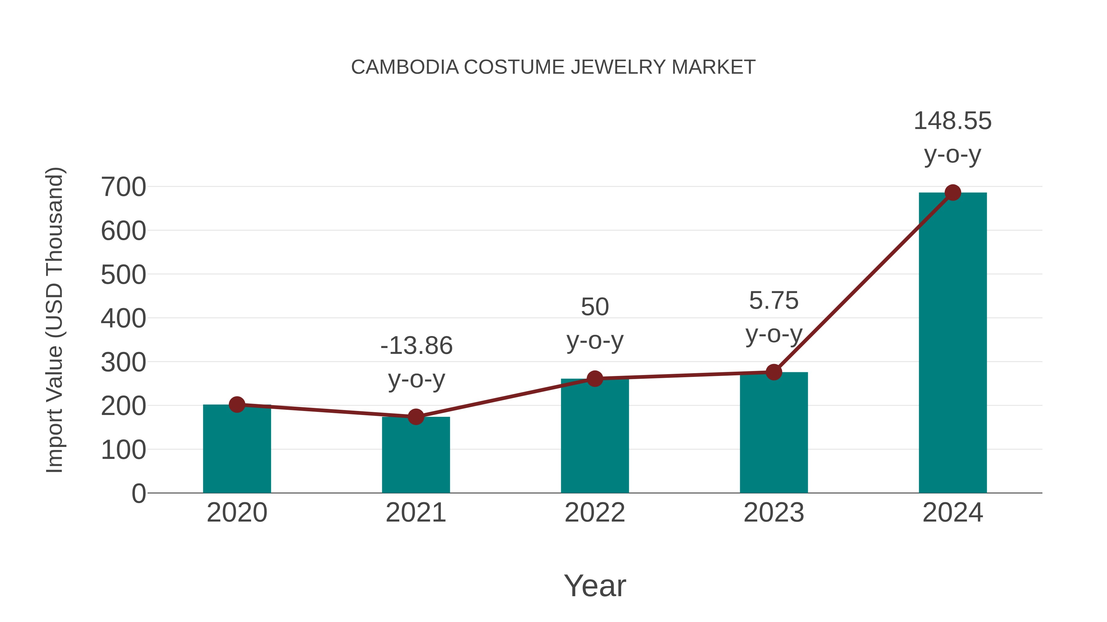 Cambodia Costume Jewelry Market: Import Trend Analysis