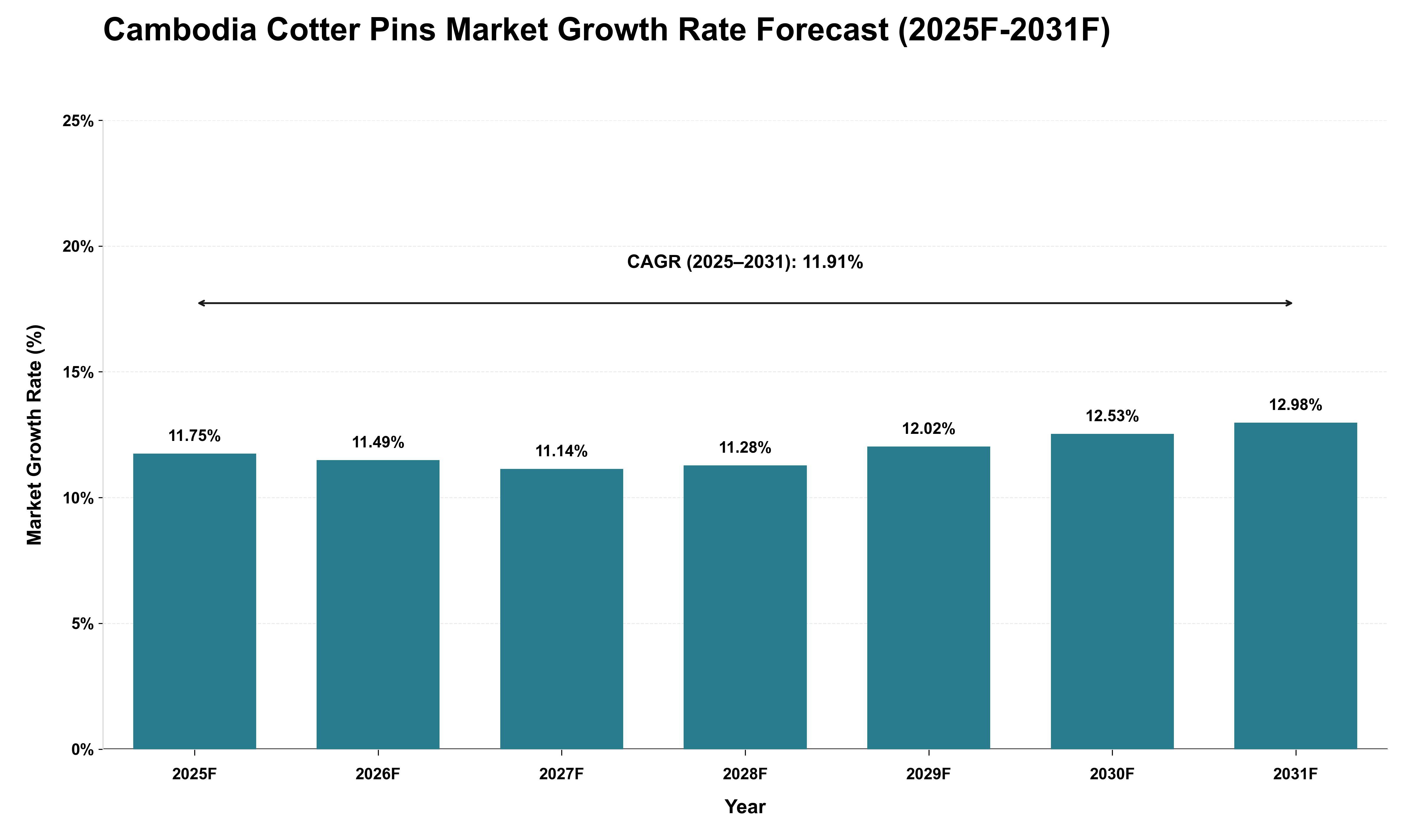 Cambodia Cotter Pins Market Growth Rate Analysis (2025 - 2031)