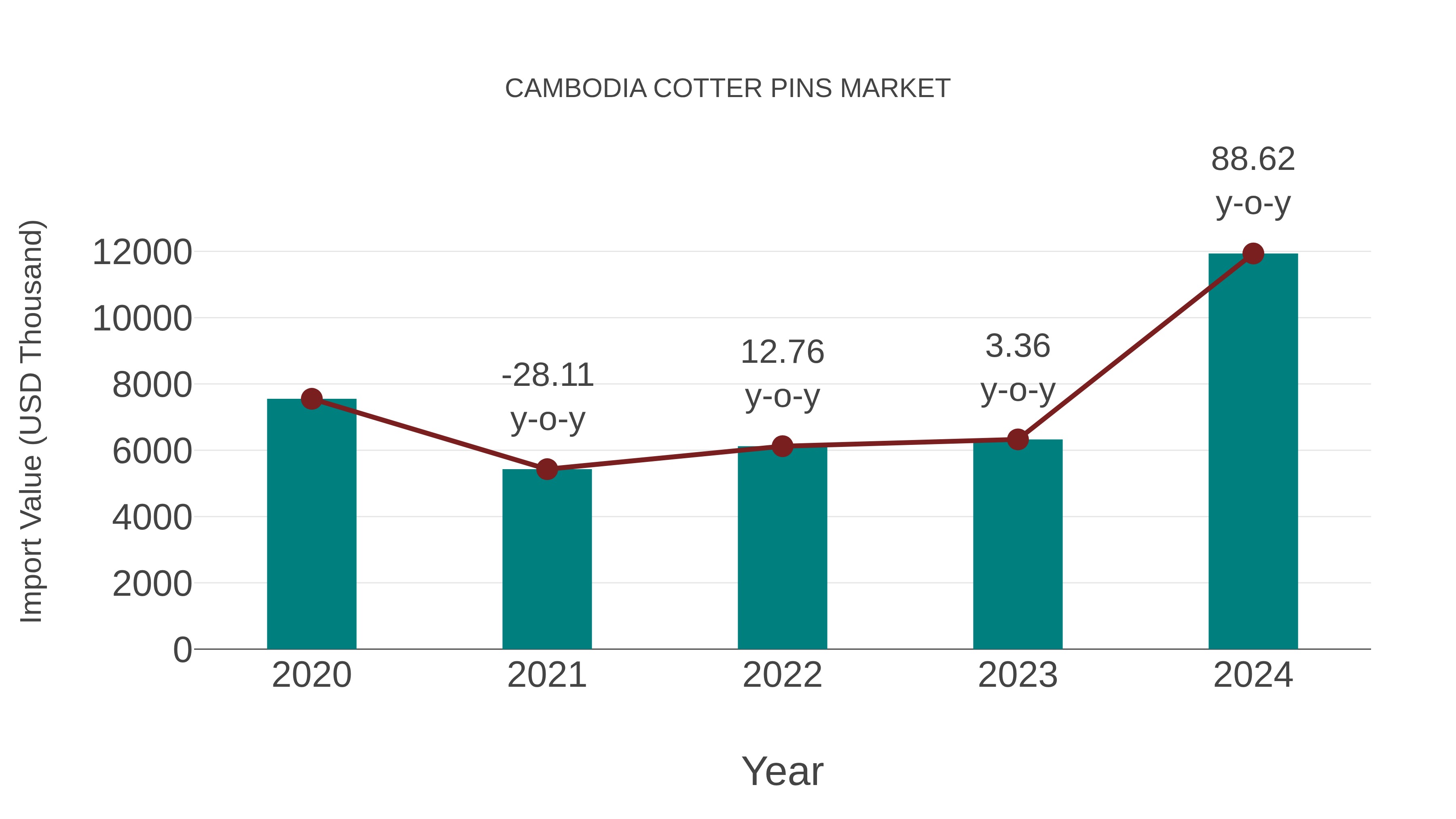  Cambodia Cotter Pins Market: Import Trend Analysis