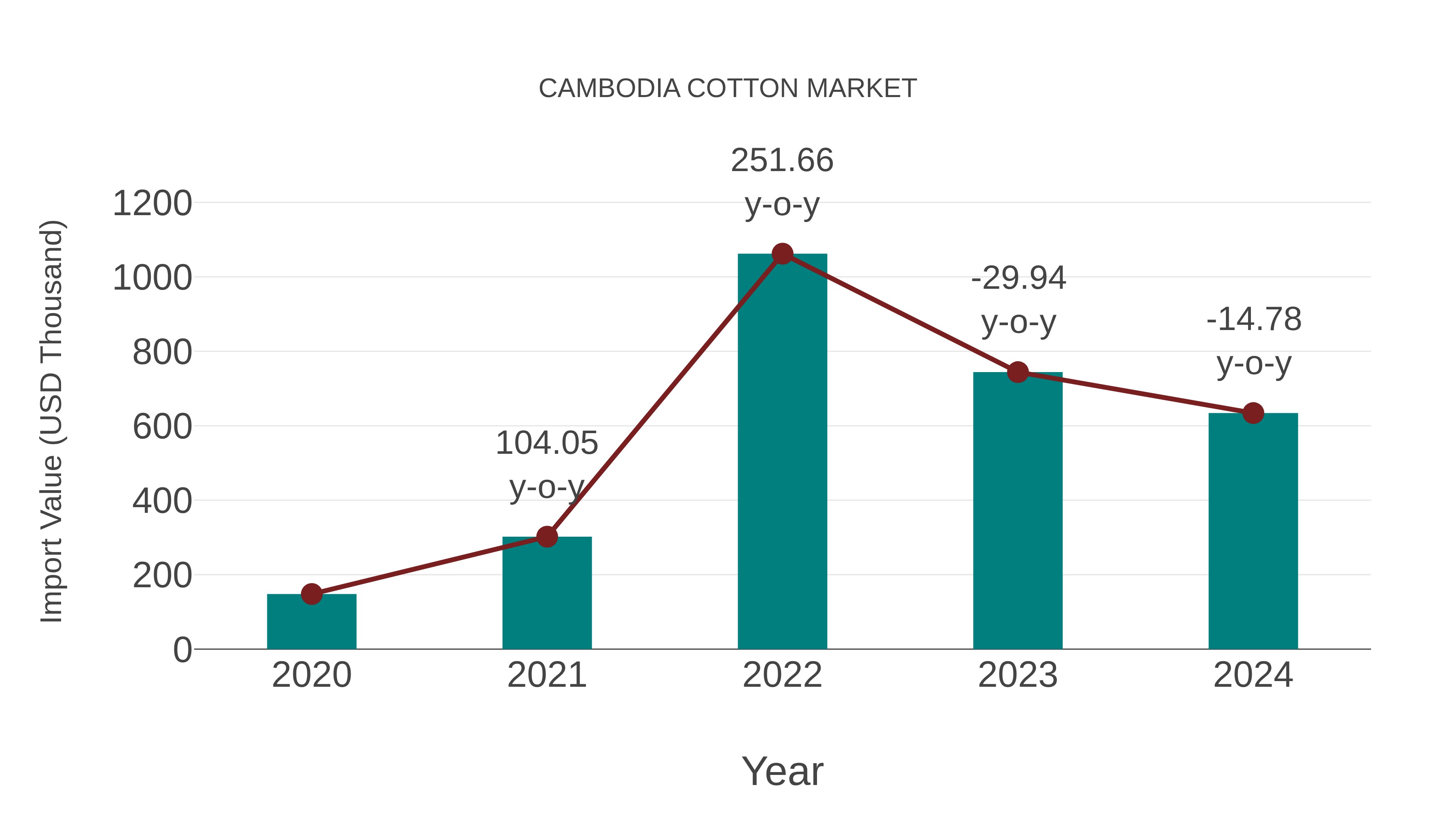  Cambodia Cotton Market: Import Trend Analysis