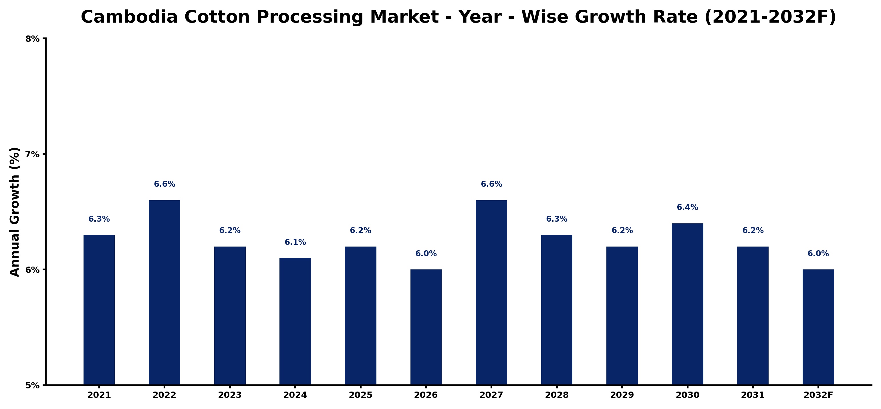 Cambodia Cotton Processing Market Year-wise Growth Rate and Key Drivers